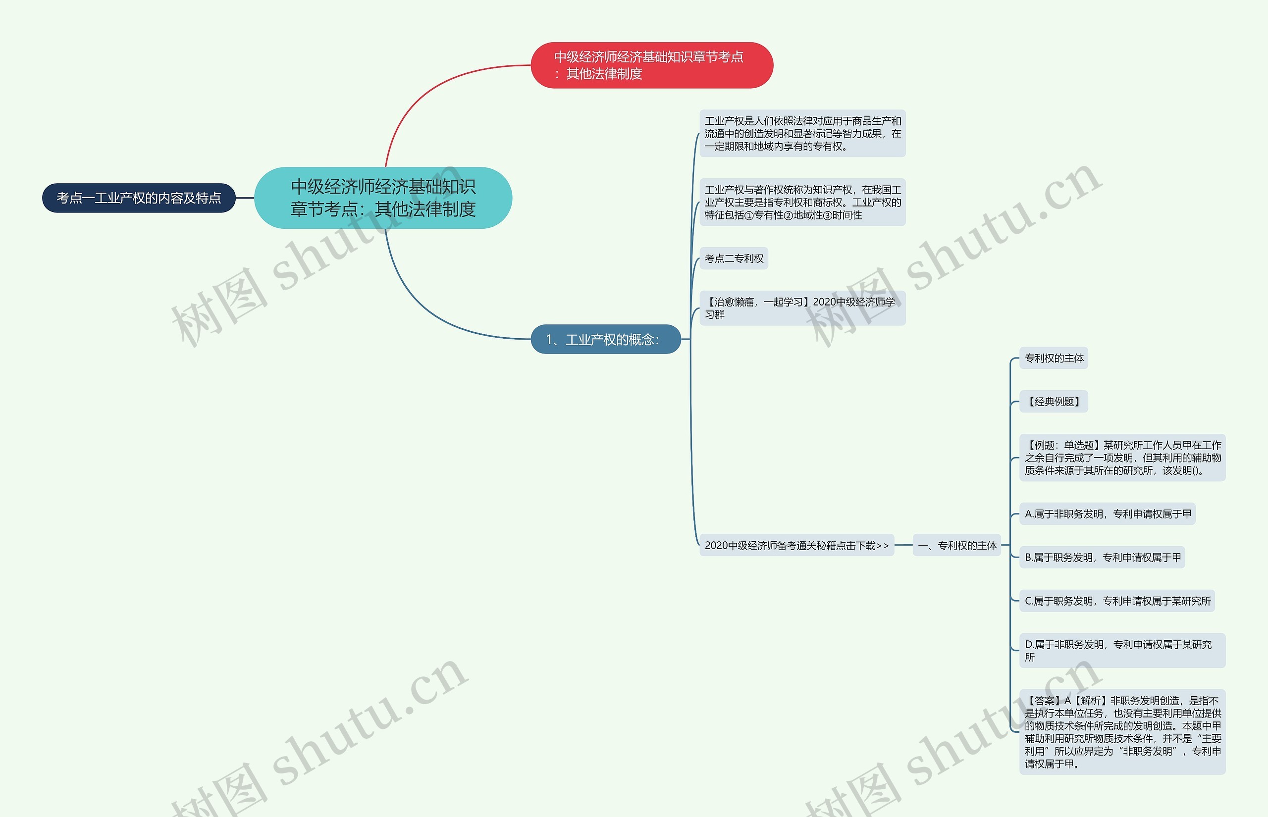 中级经济师经济基础知识章节考点：其他法律制度思维导图