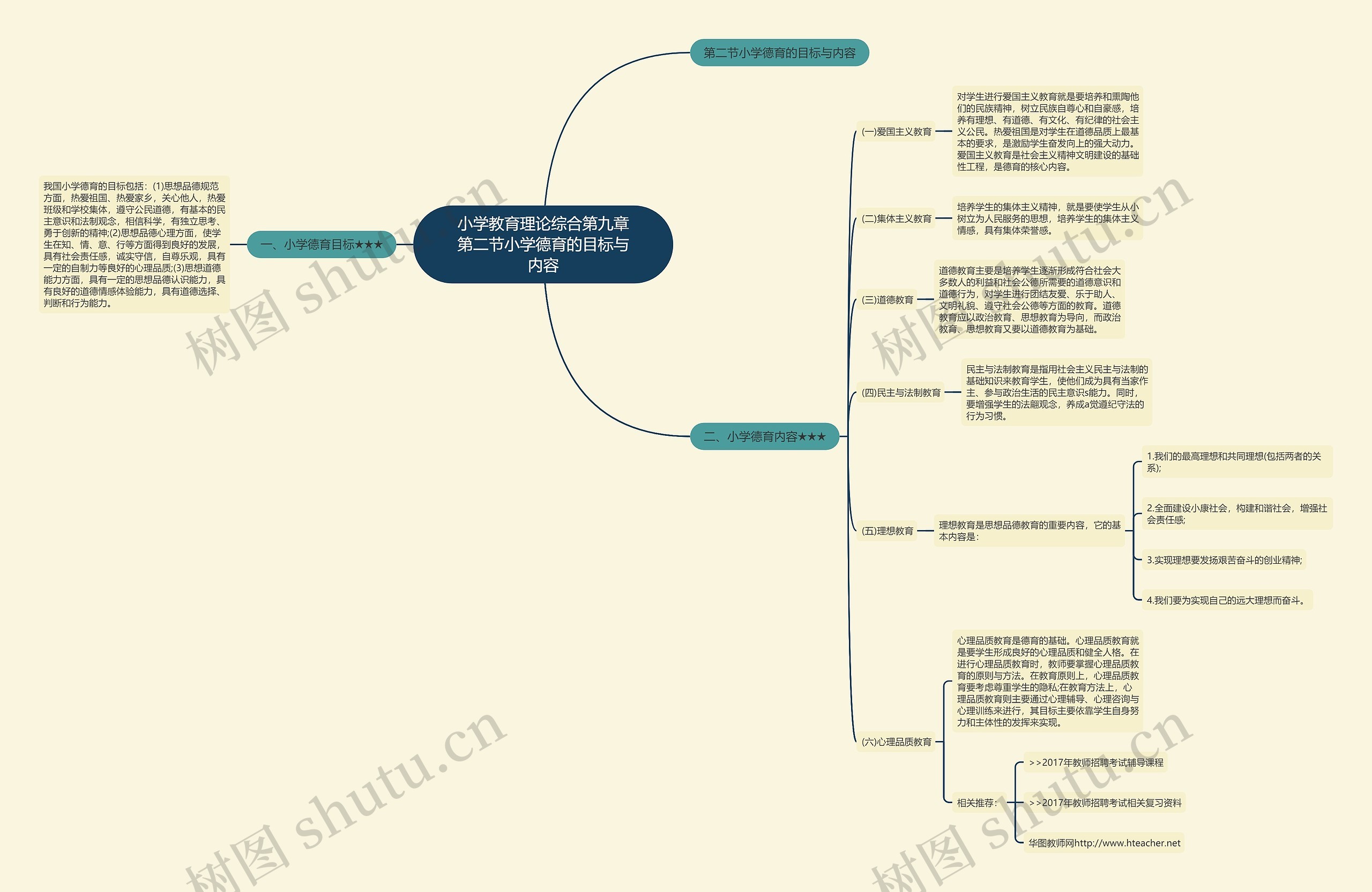 小学教育理论综合第九章第二节小学德育的目标与内容思维导图