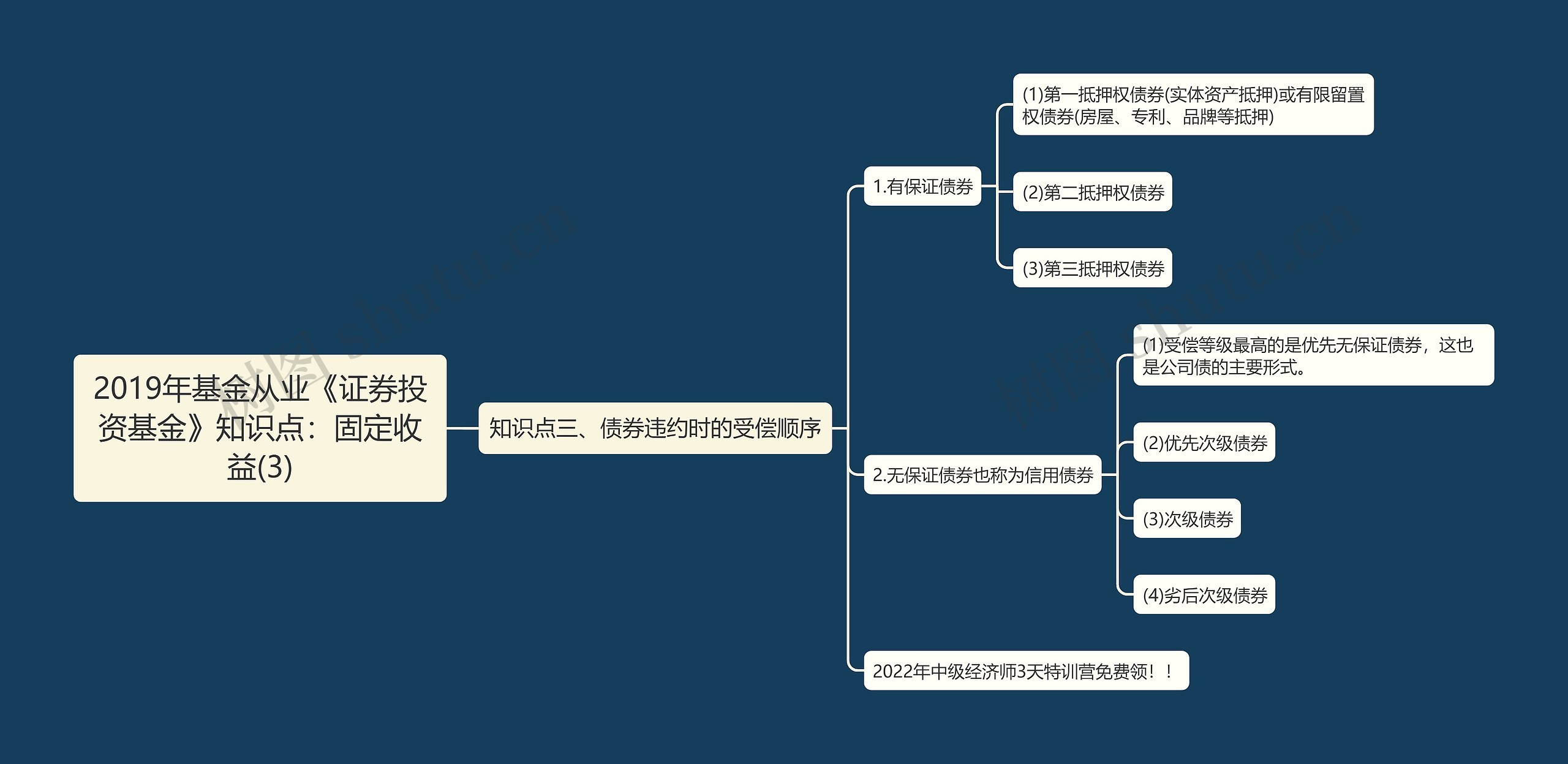 2019年基金从业《证券投资基金》知识点：固定收益(3)思维导图