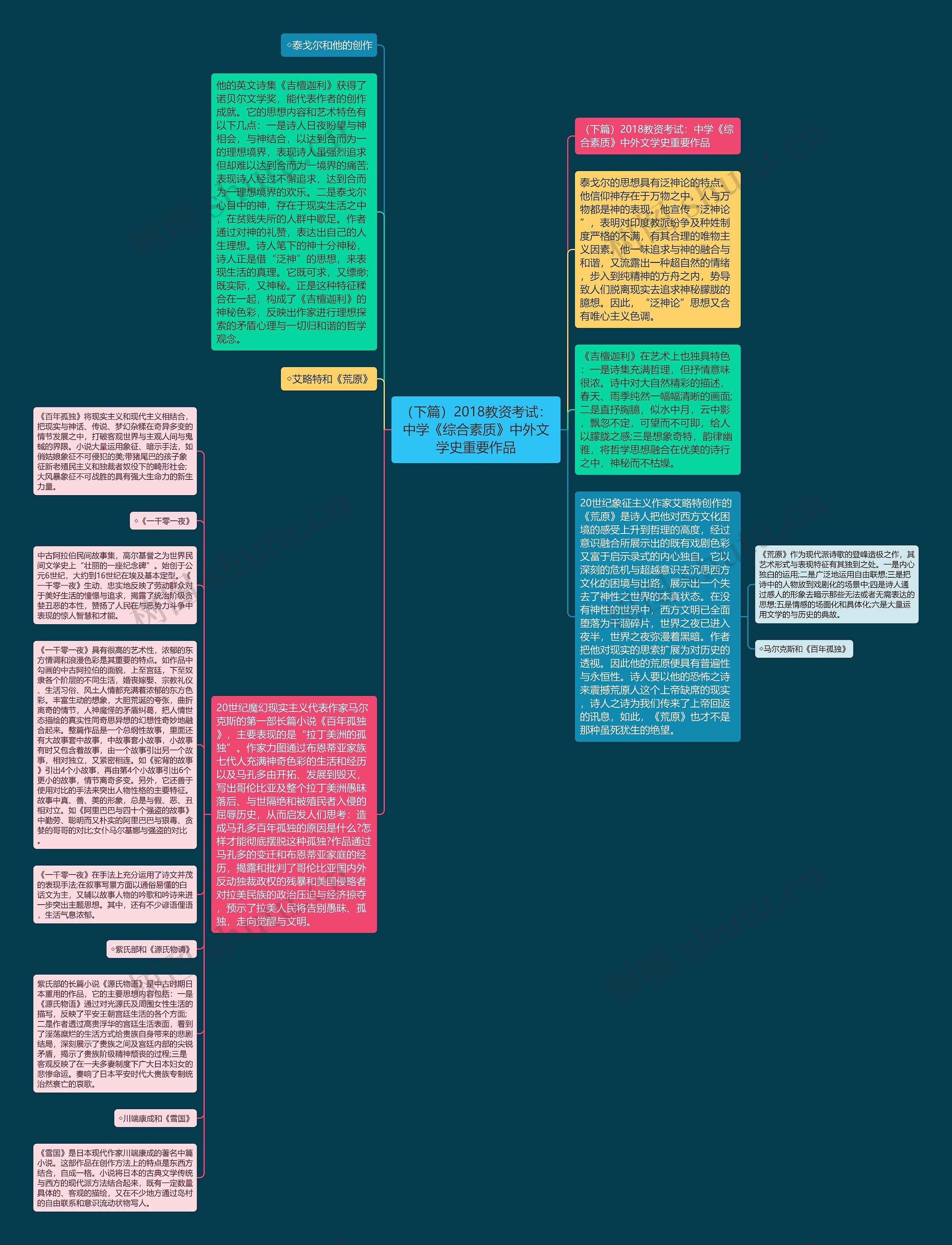 （下篇）2018教资考试：中学《综合素质》中外文学史重要作品思维导图
