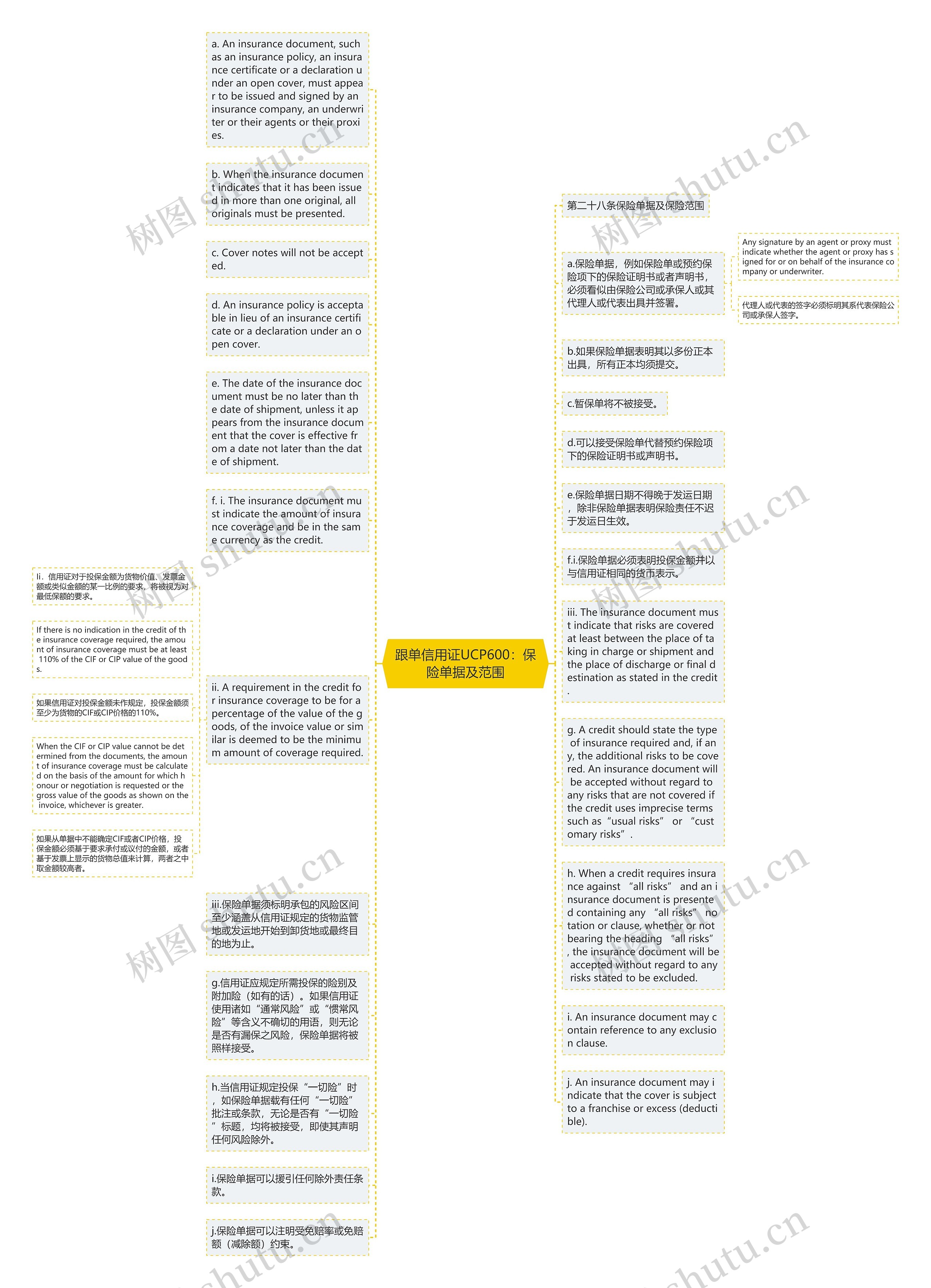 跟单信用证UCP600：保险单据及范围