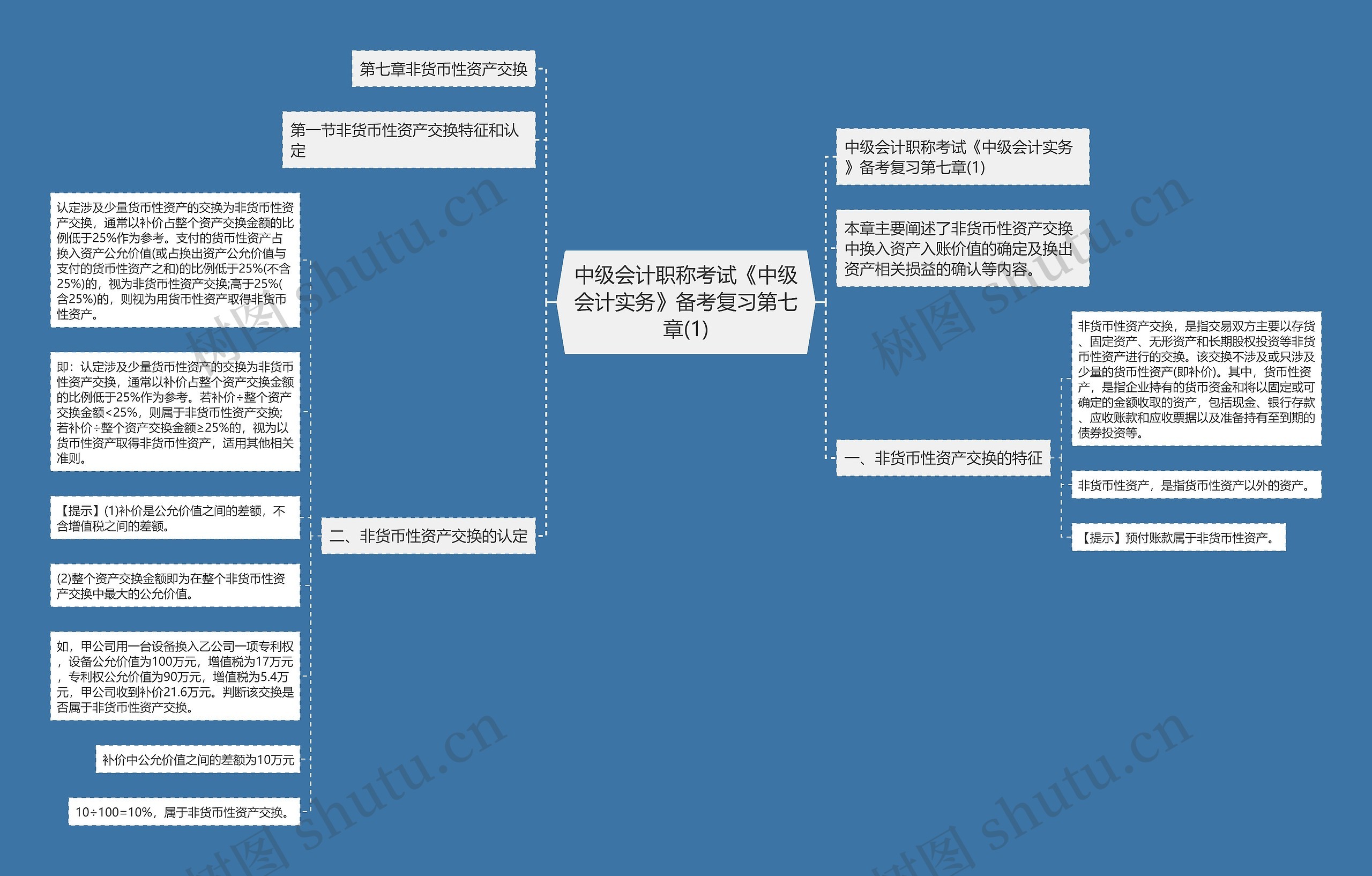 中级会计职称考试《中级会计实务》备考复习第七章(1)