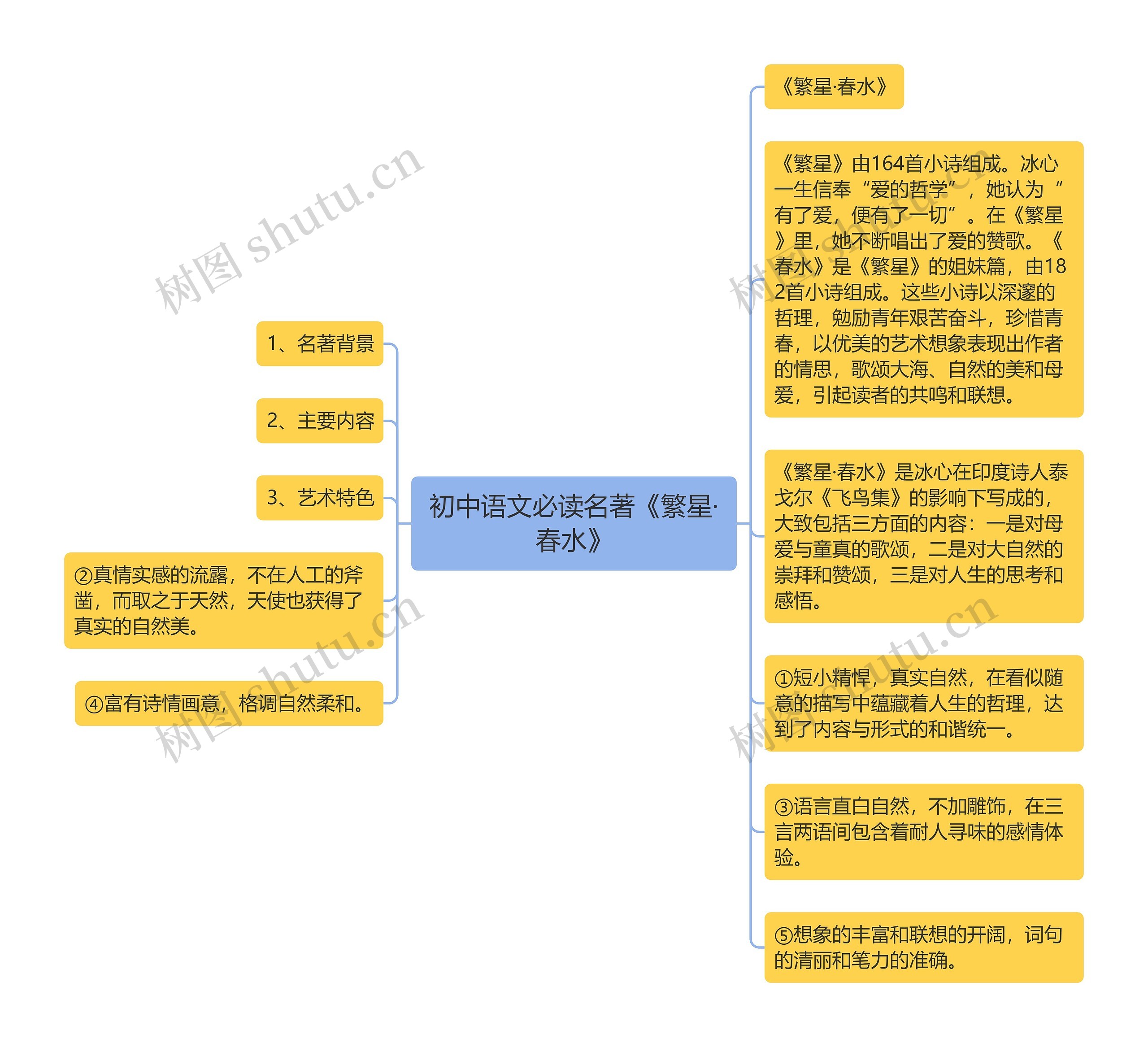 初中语文必读名著《繁星·春水》思维导图