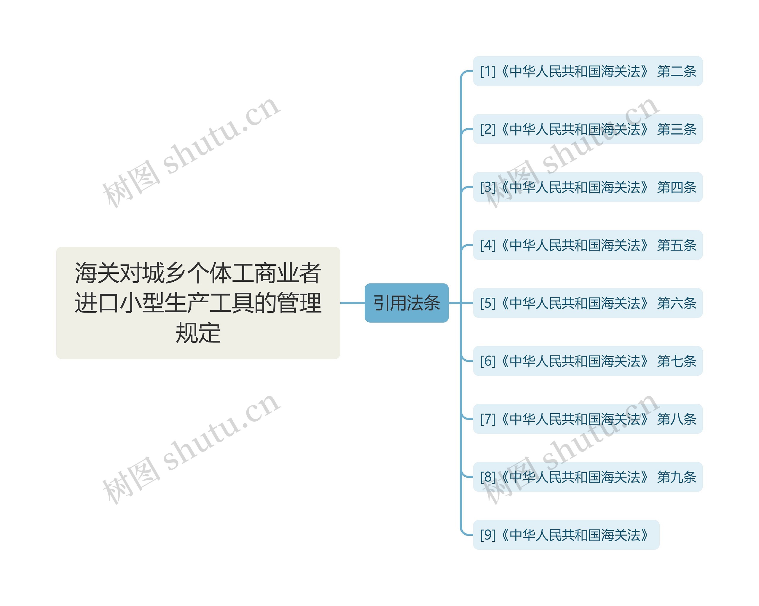 海关对城乡个体工商业者进口小型生产工具的管理规定思维导图