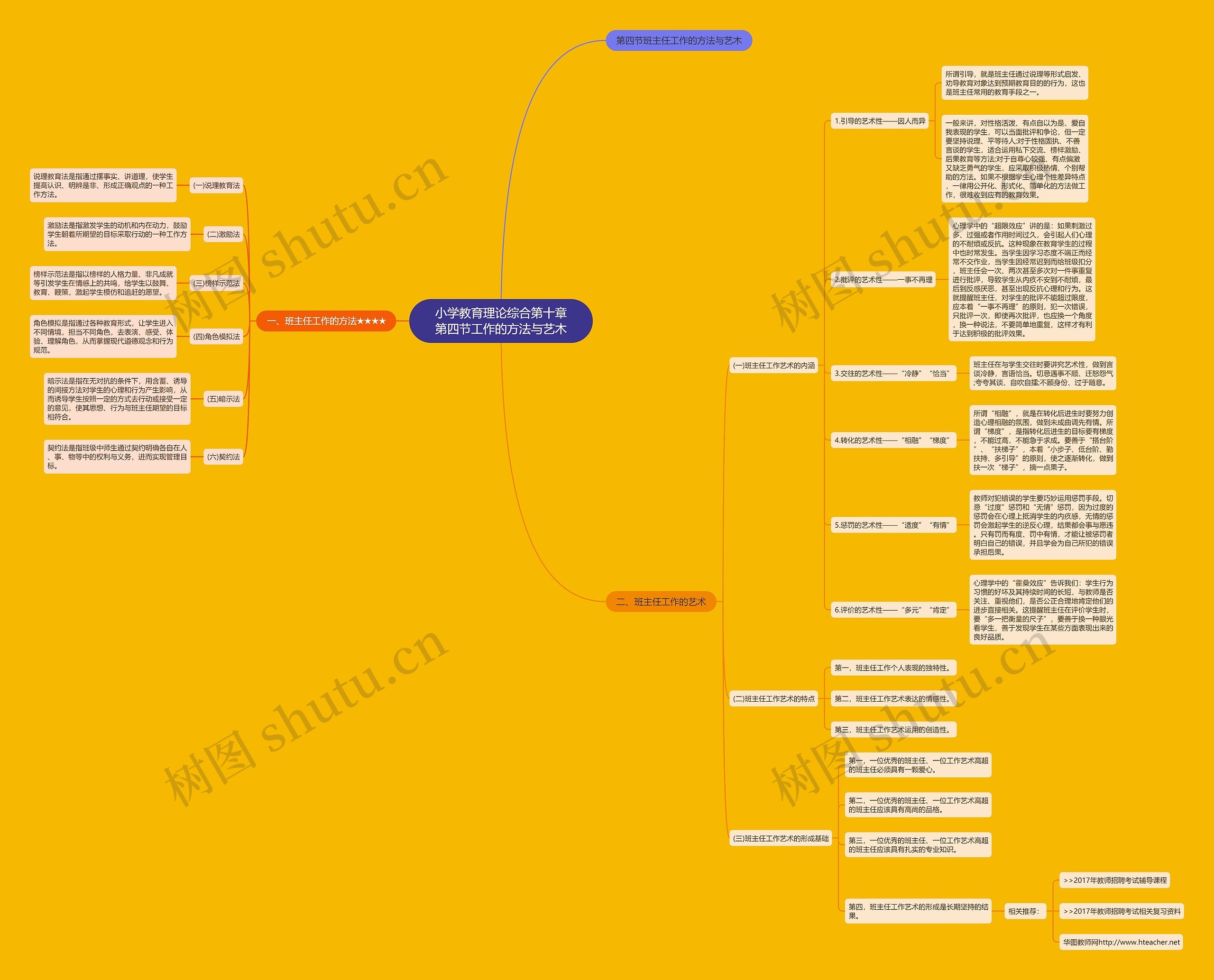 小学教育理论综合第十章第四节工作的方法与艺木思维导图