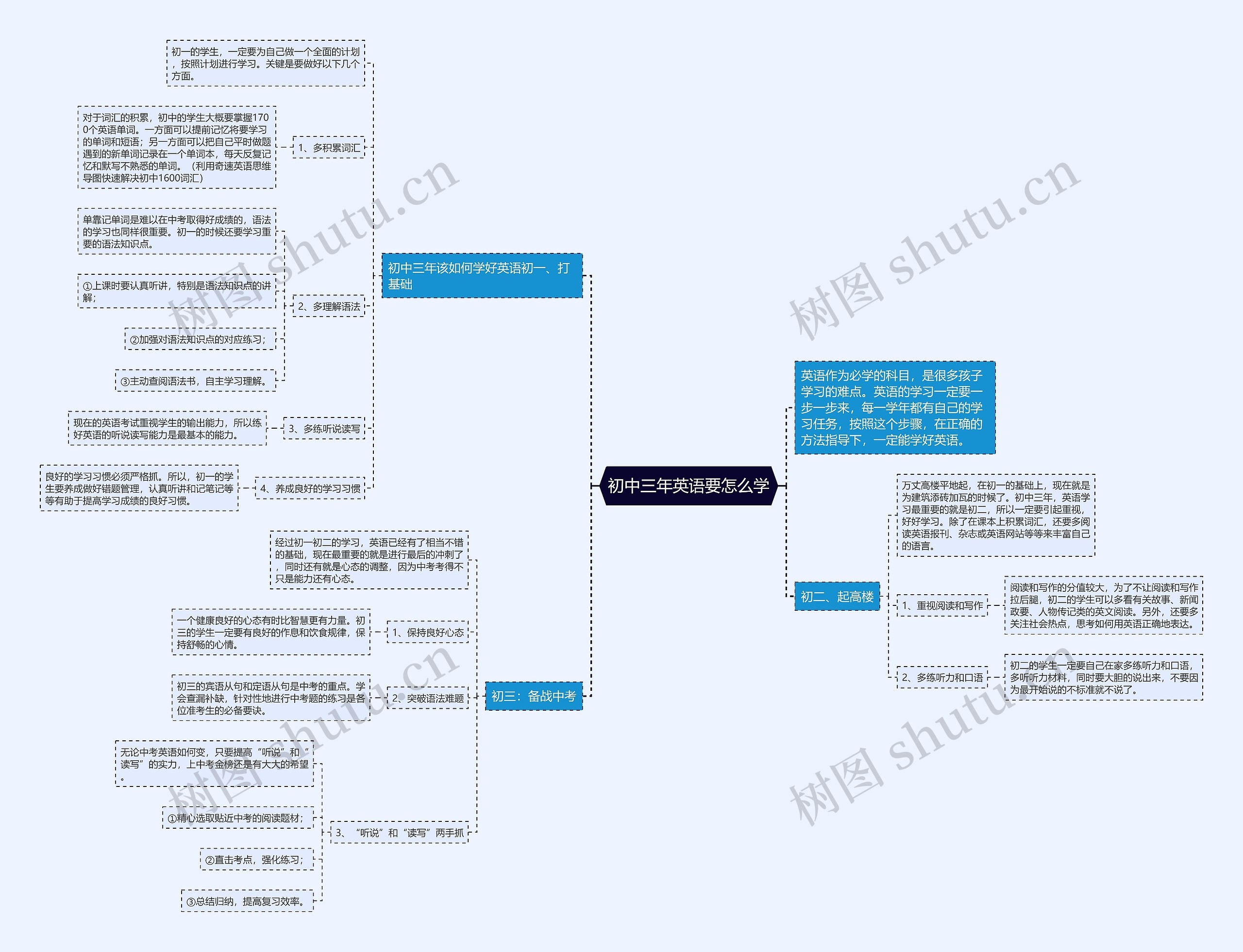 初中三年英语要怎么学思维导图