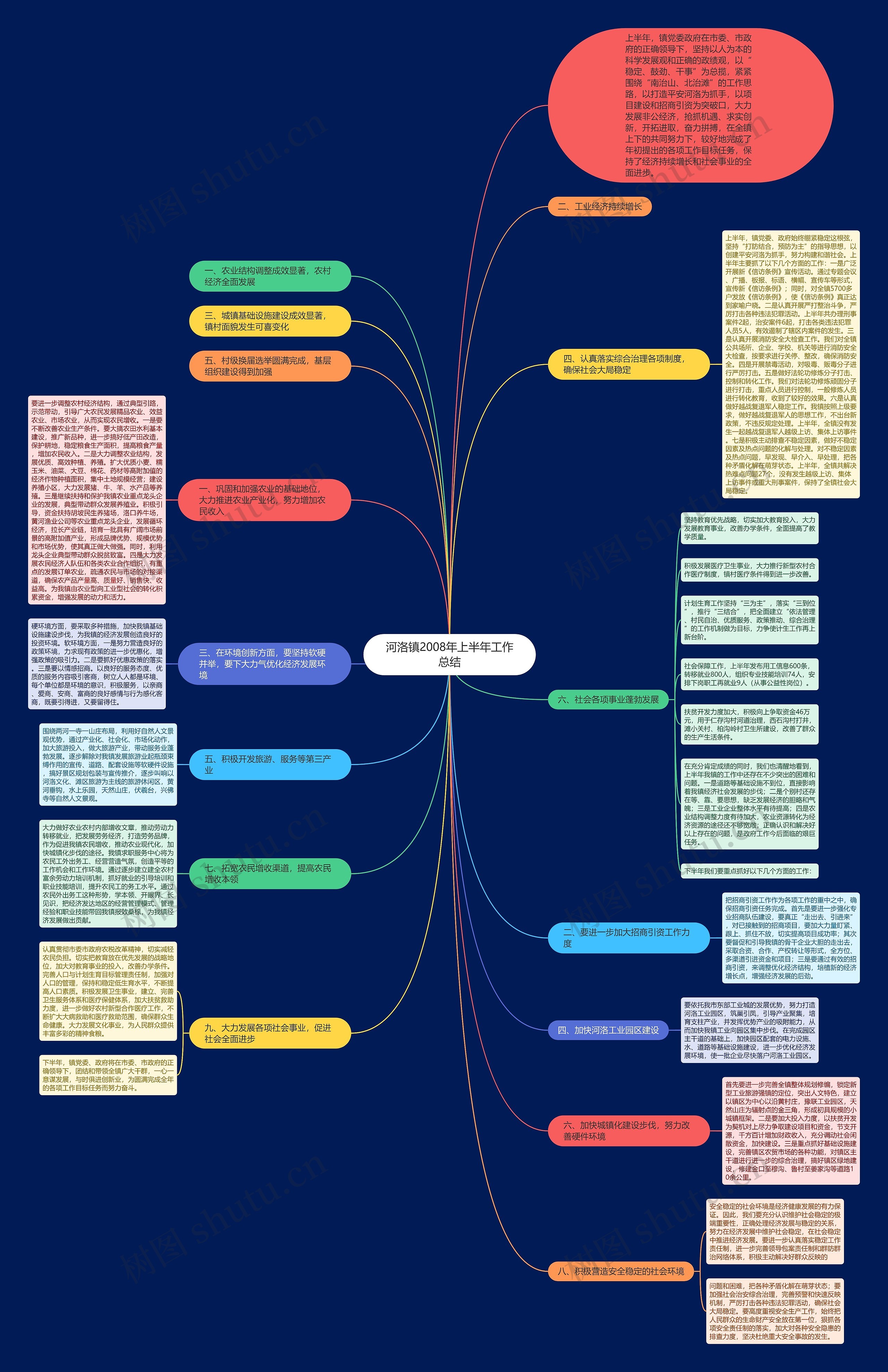 河洛镇2008年上半年工作总结思维导图
