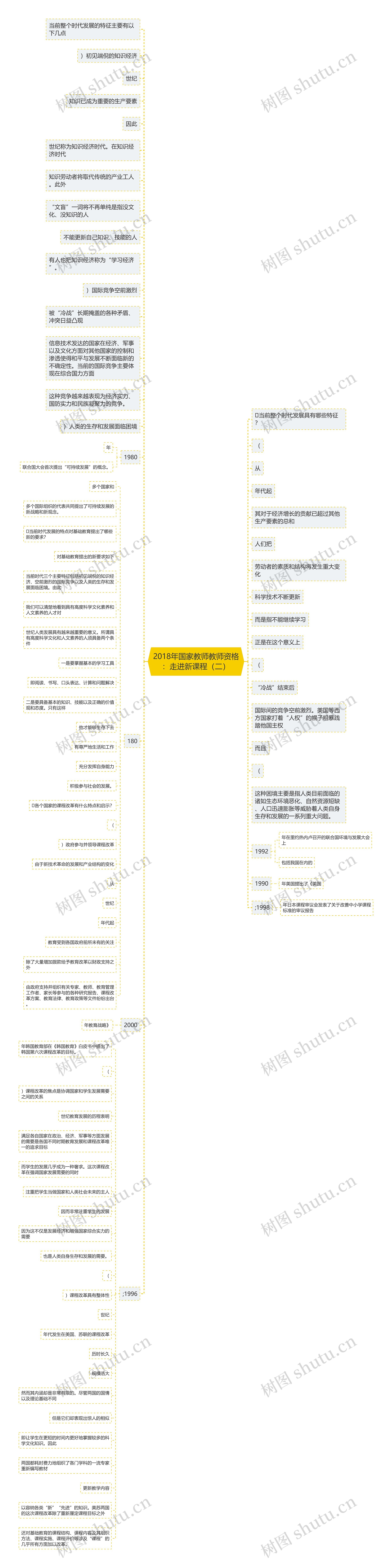 2018年国家教师教师资格：走进新课程（二）思维导图