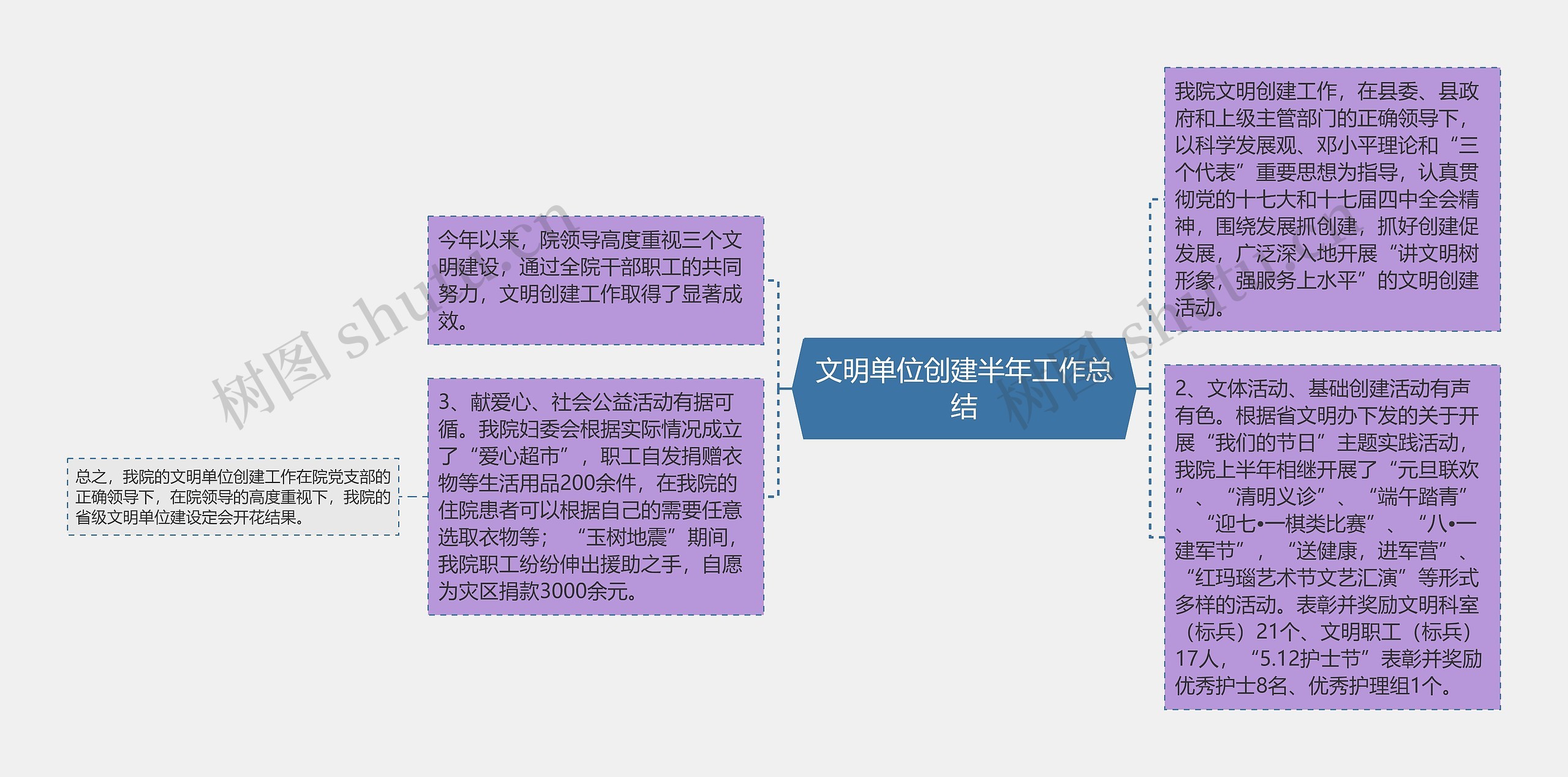 文明单位创建半年工作总结思维导图