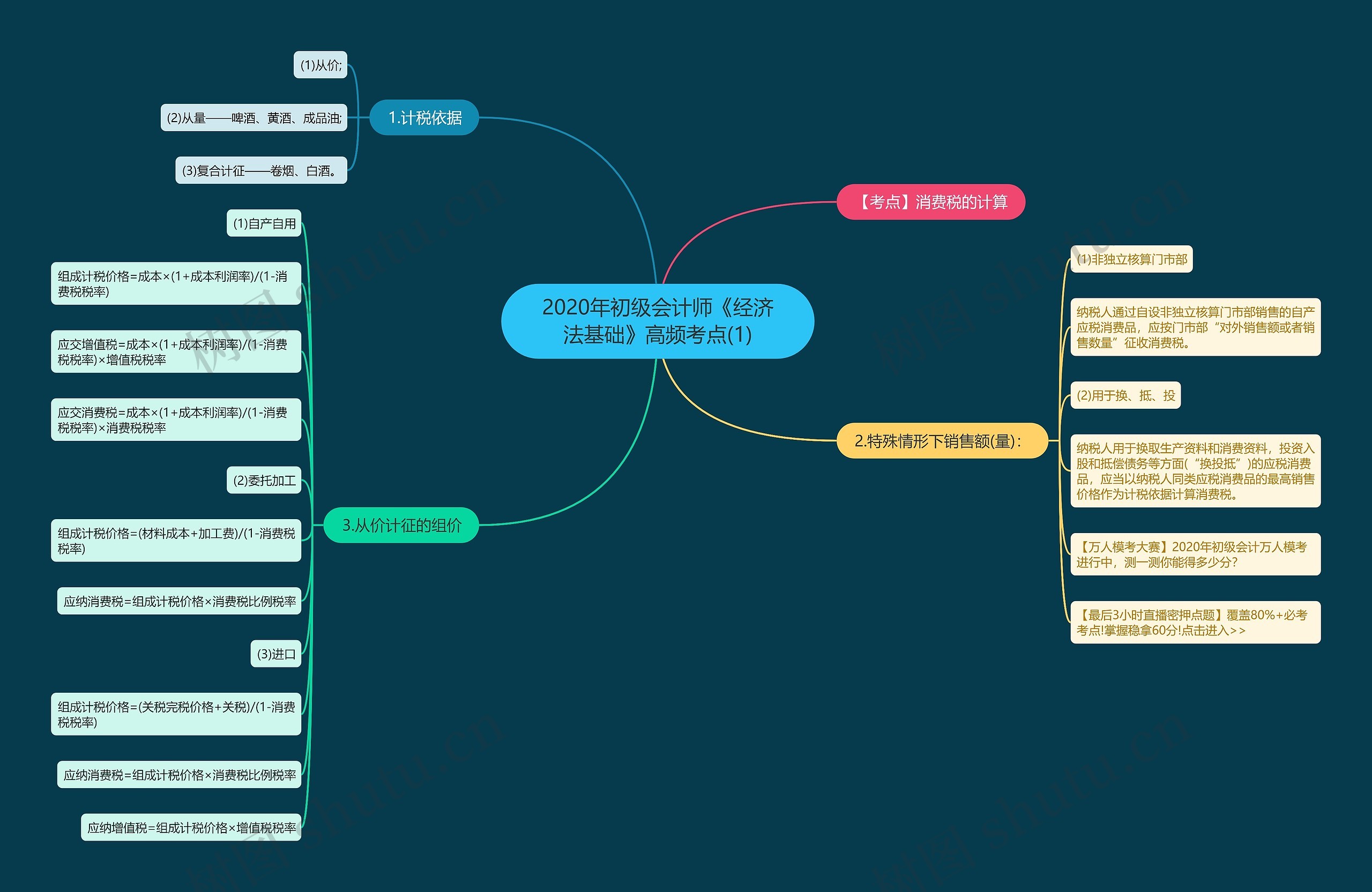 2020年初级会计师《经济法基础》高频考点(1)思维导图