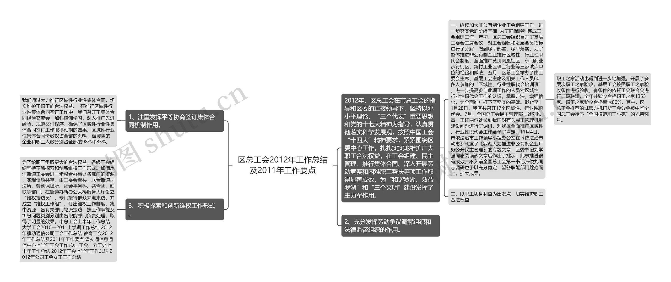 区总工会2012年工作总结及2011年工作要点思维导图