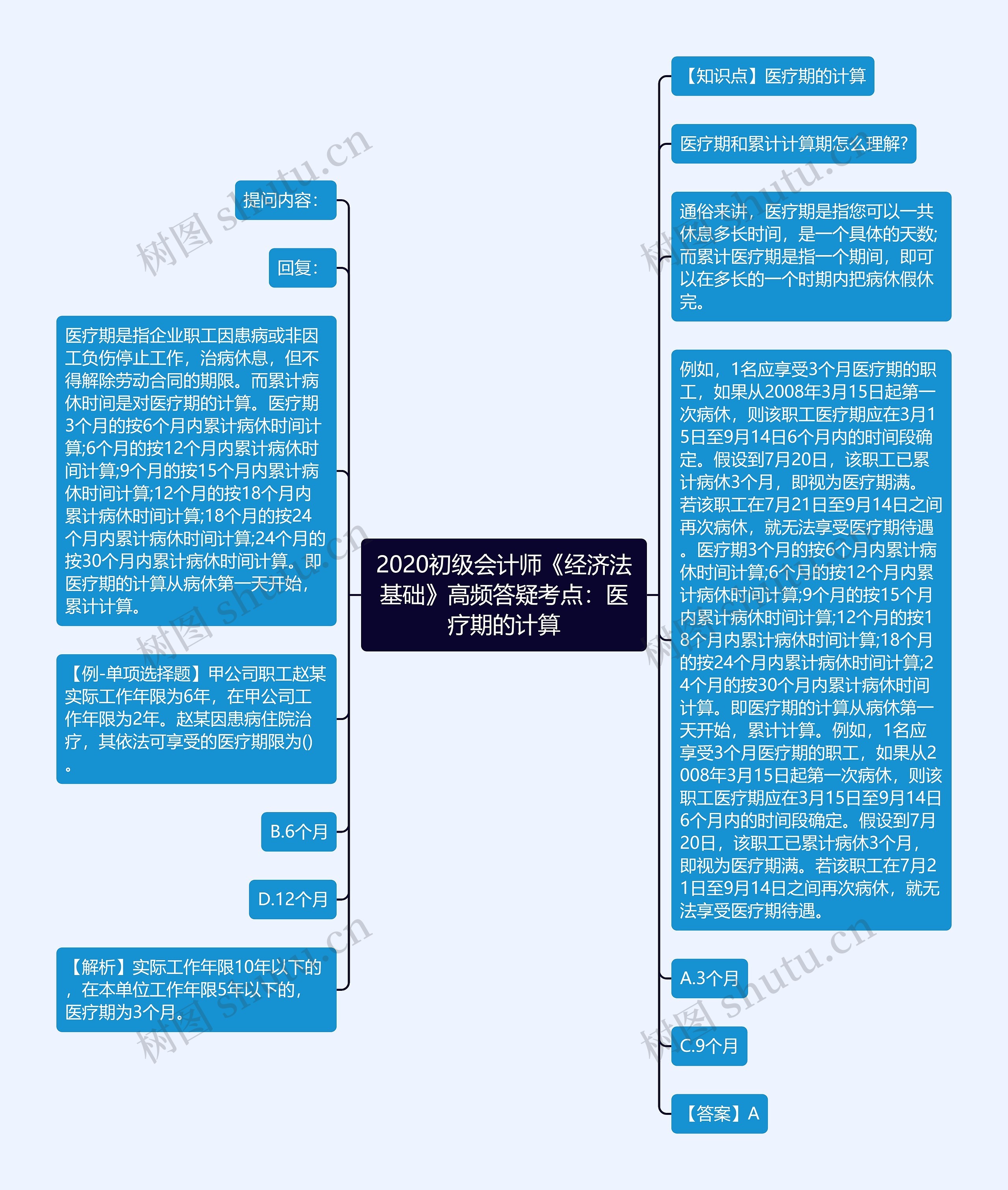 2020初级会计师《经济法基础》高频答疑考点：医疗期的计算思维导图