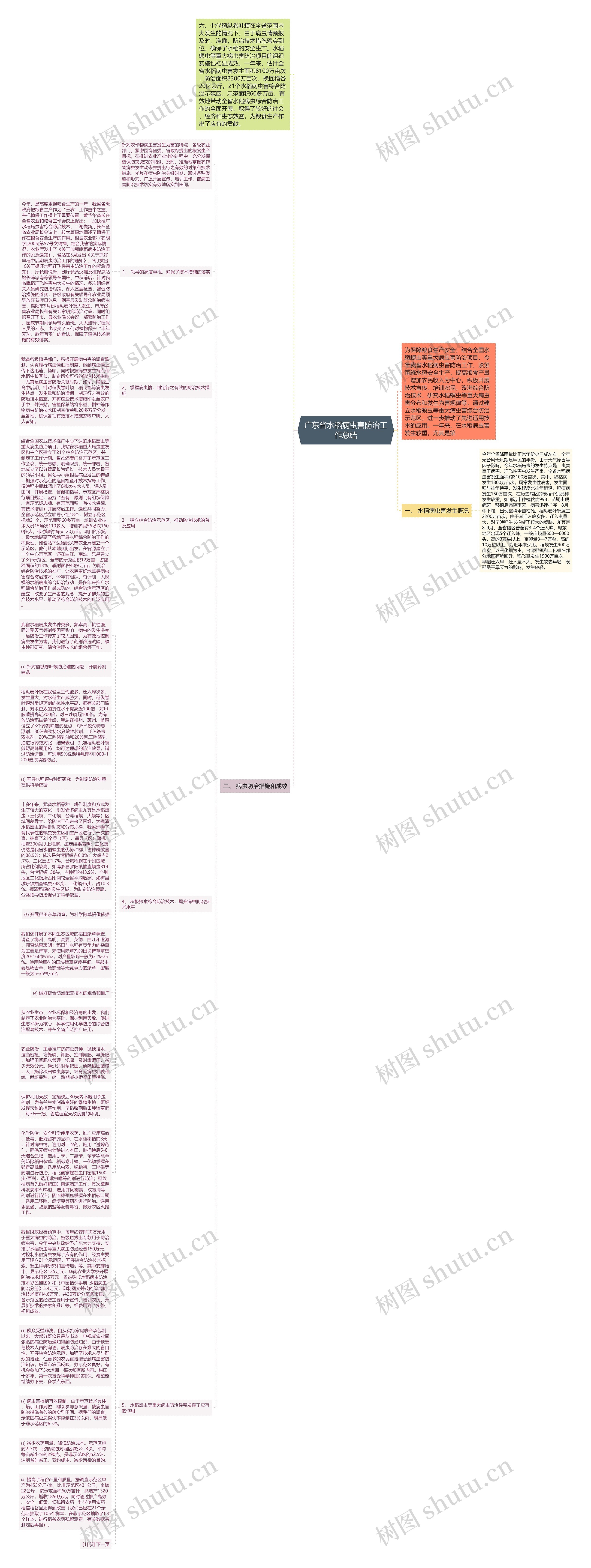 广东省水稻病虫害防治工作总结思维导图