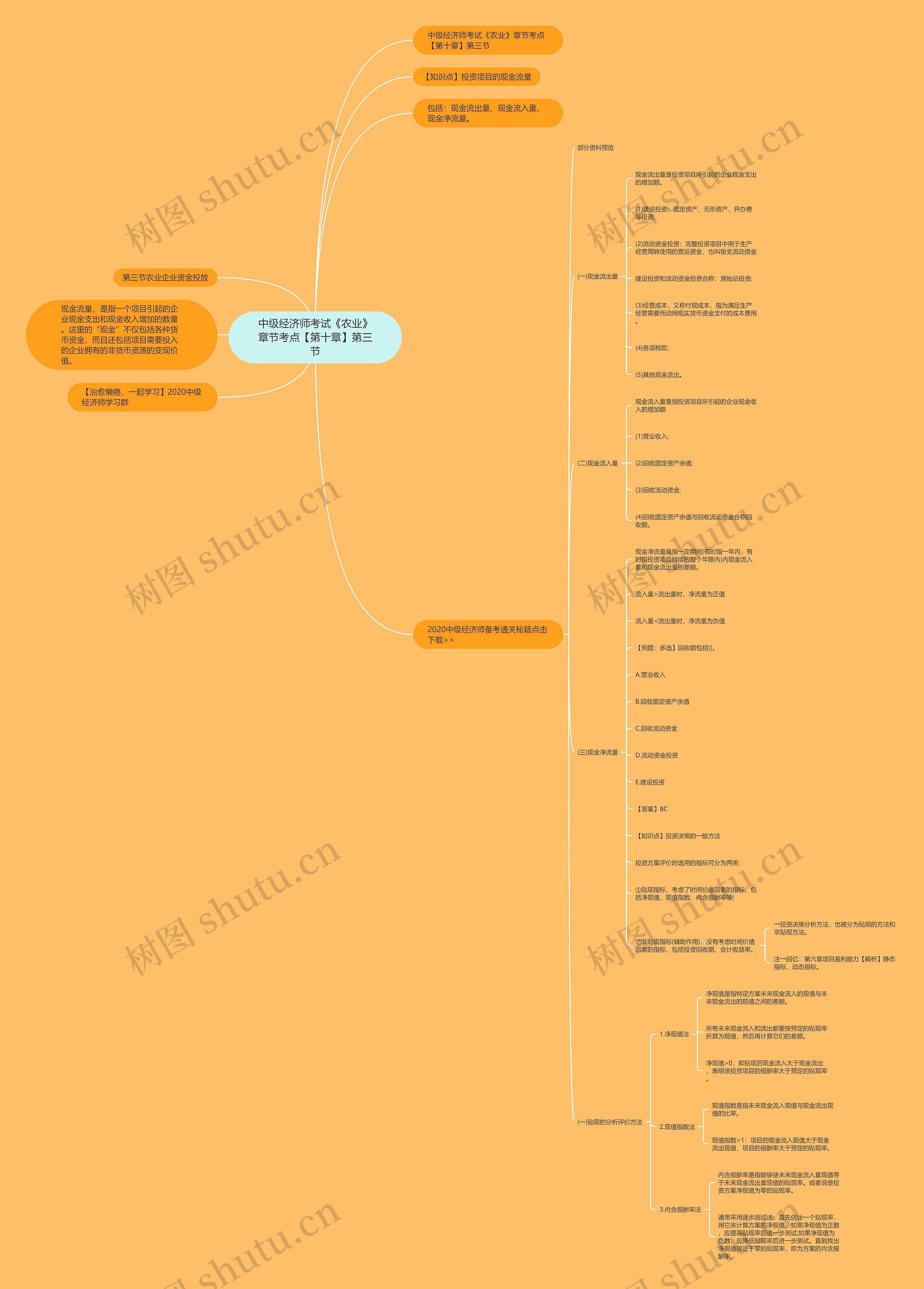 中级经济师考试《农业》章节考点【第十章】第三节思维导图