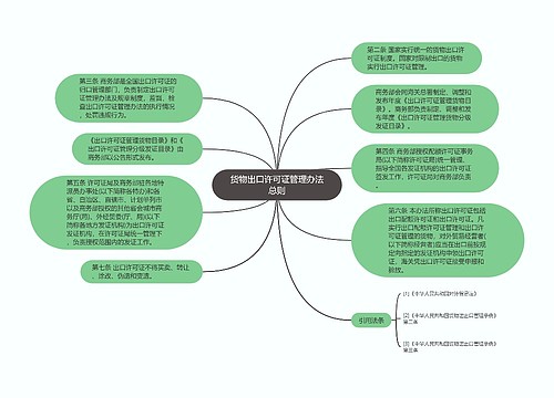 货物出口许可证管理办法总则