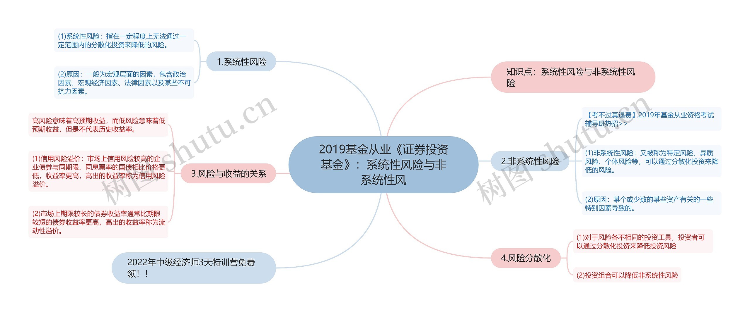 2019基金从业《证券投资基金》：系统性风险与非系统性风