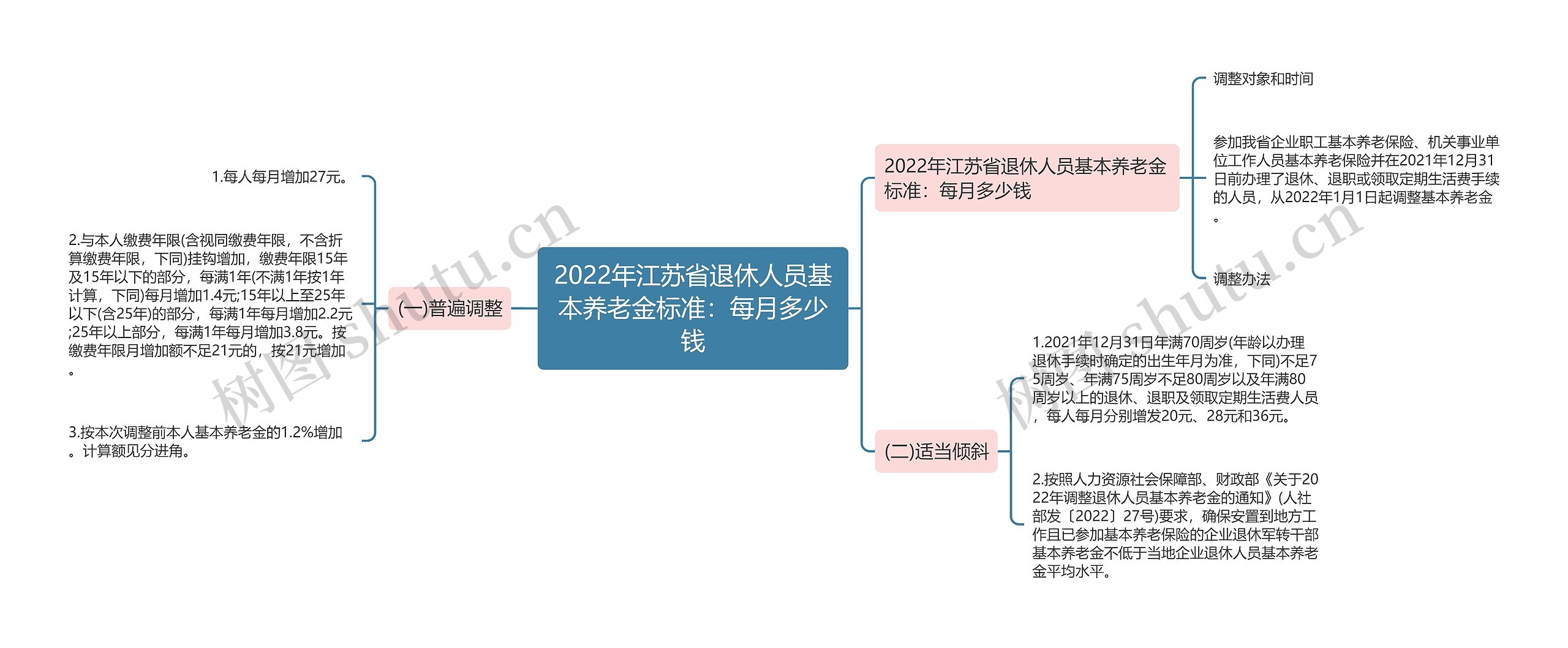 2022年江苏省退休人员基本养老金标准：每月多少钱思维导图