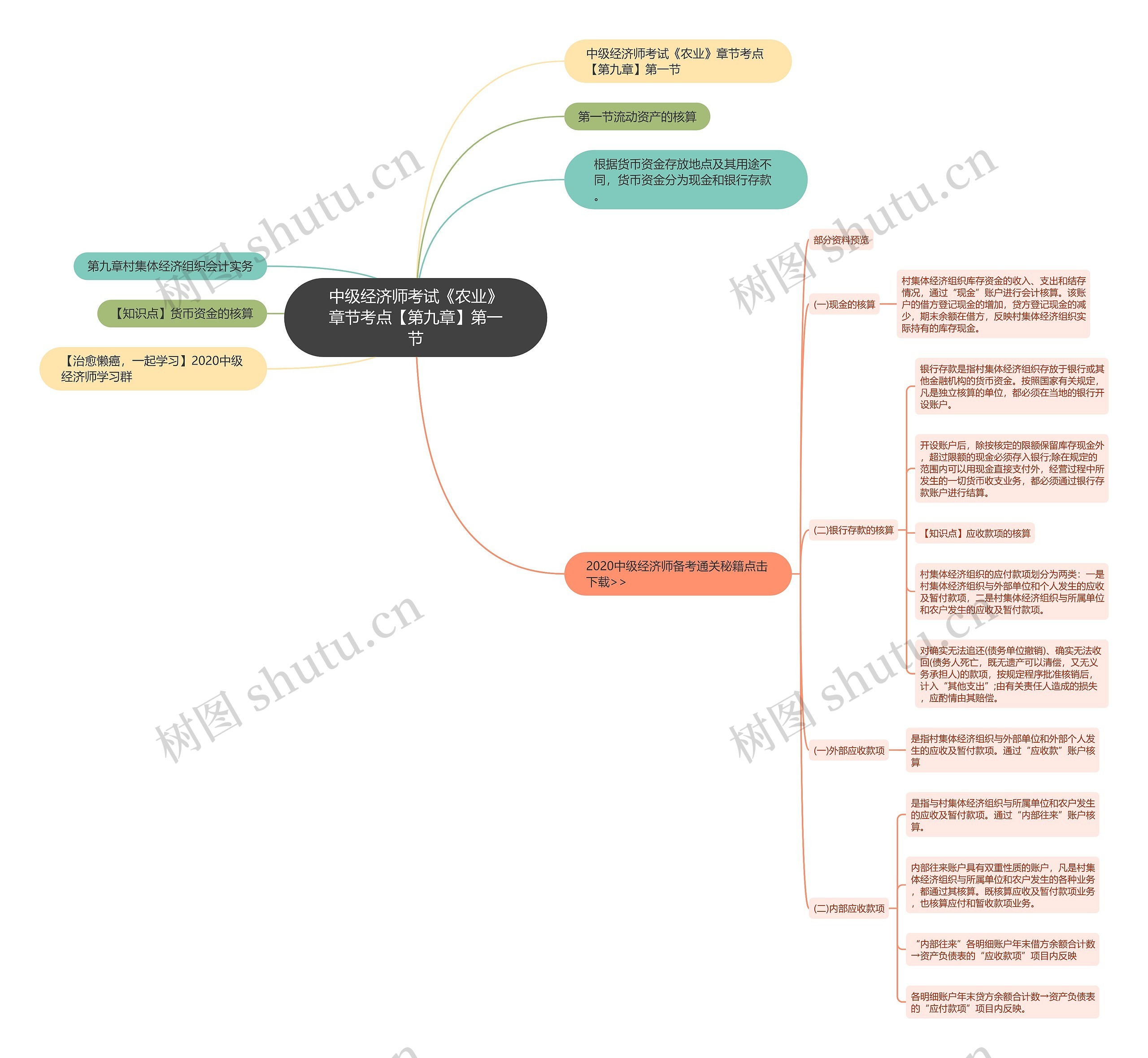 中级经济师考试《农业》章节考点【第九章】第一节思维导图
