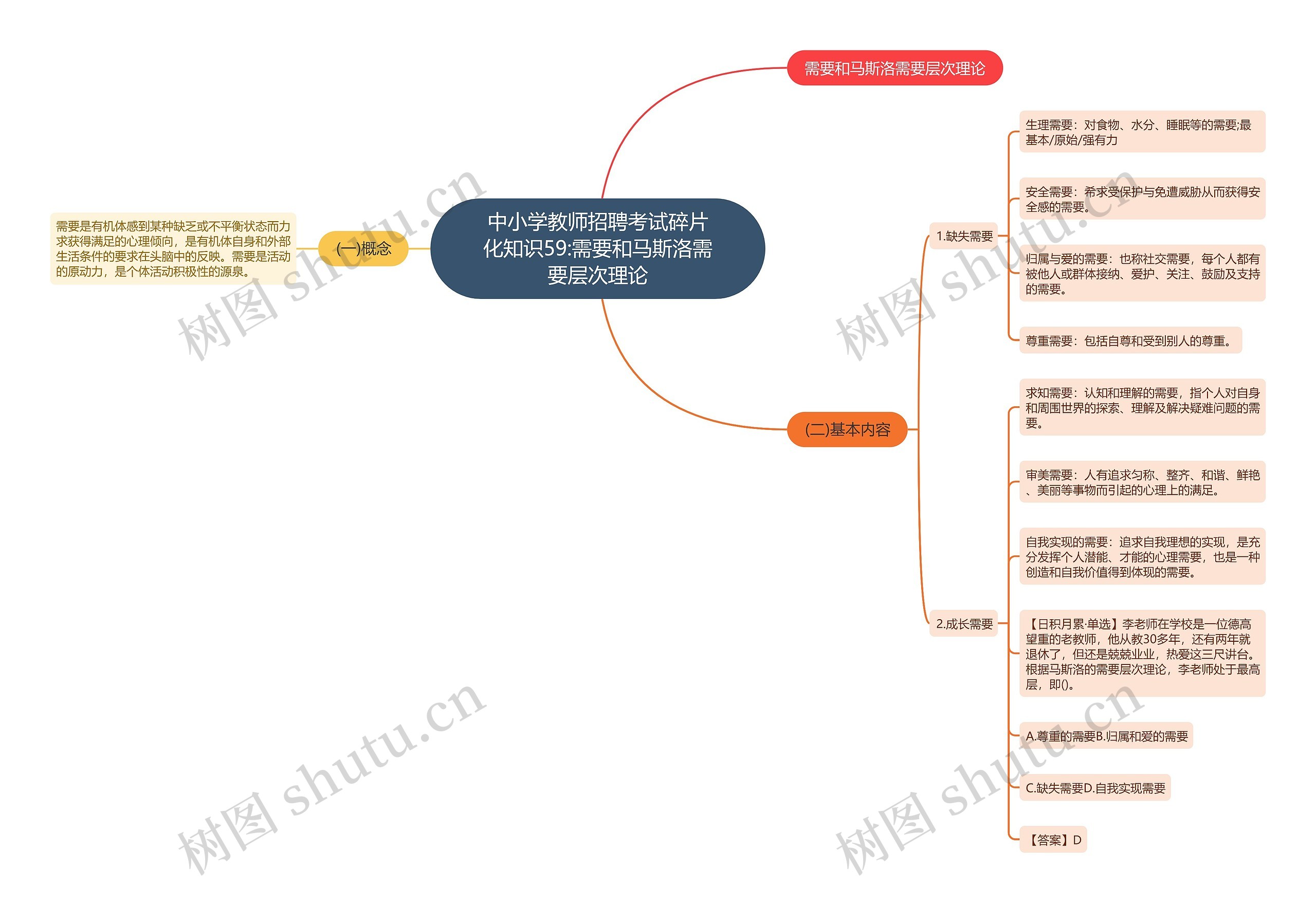 中小学教师招聘考试碎片化知识59:需要和马斯洛需要层次理论