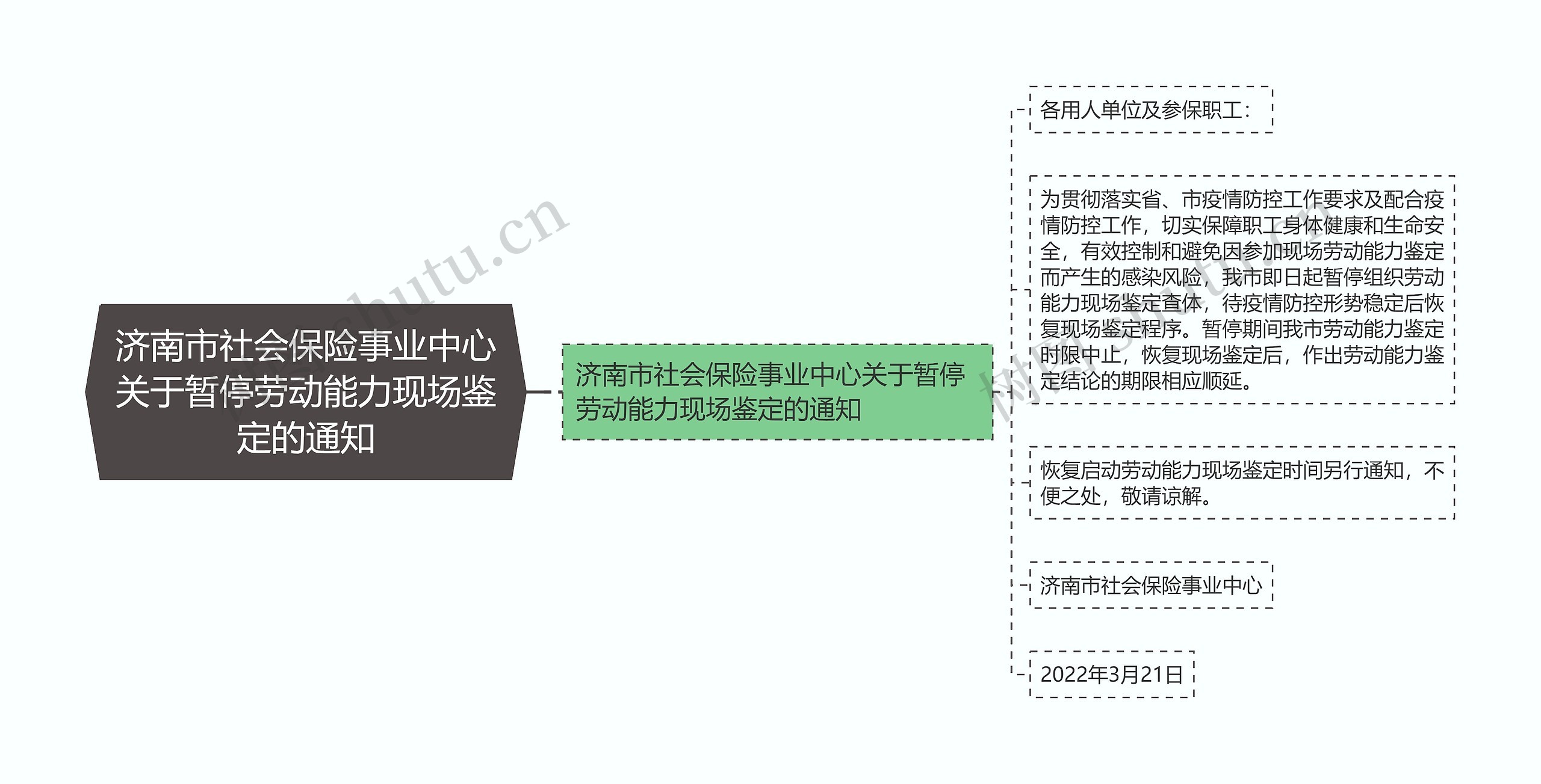 济南市社会保险事业中心关于暂停劳动能力现场鉴定的通知思维导图