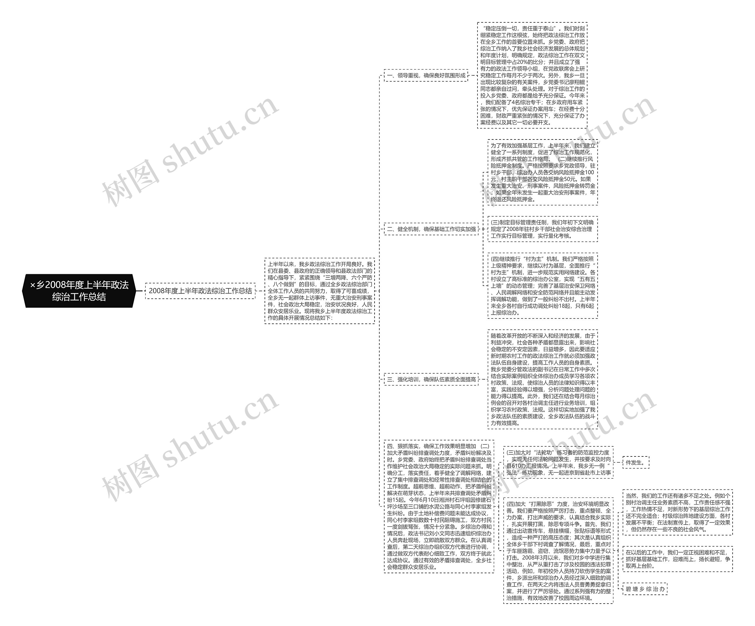 ×乡2008年度上半年政法综治工作总结思维导图