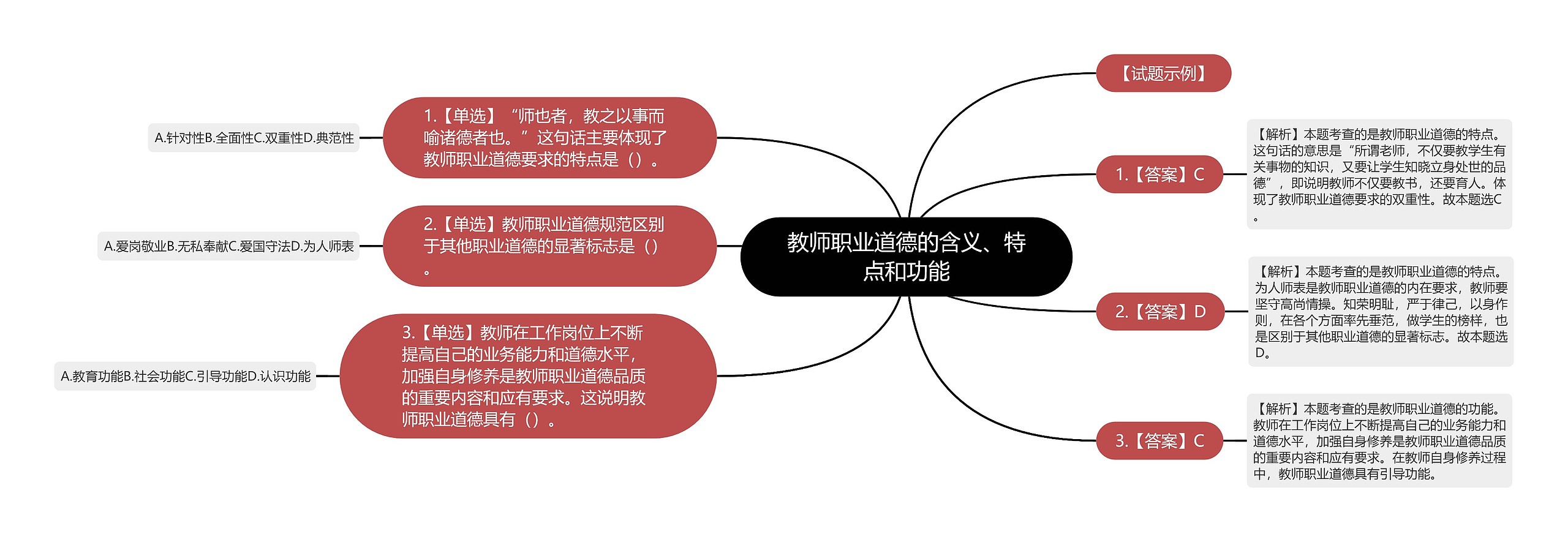 教师职业道德的含义、特点和功能思维导图