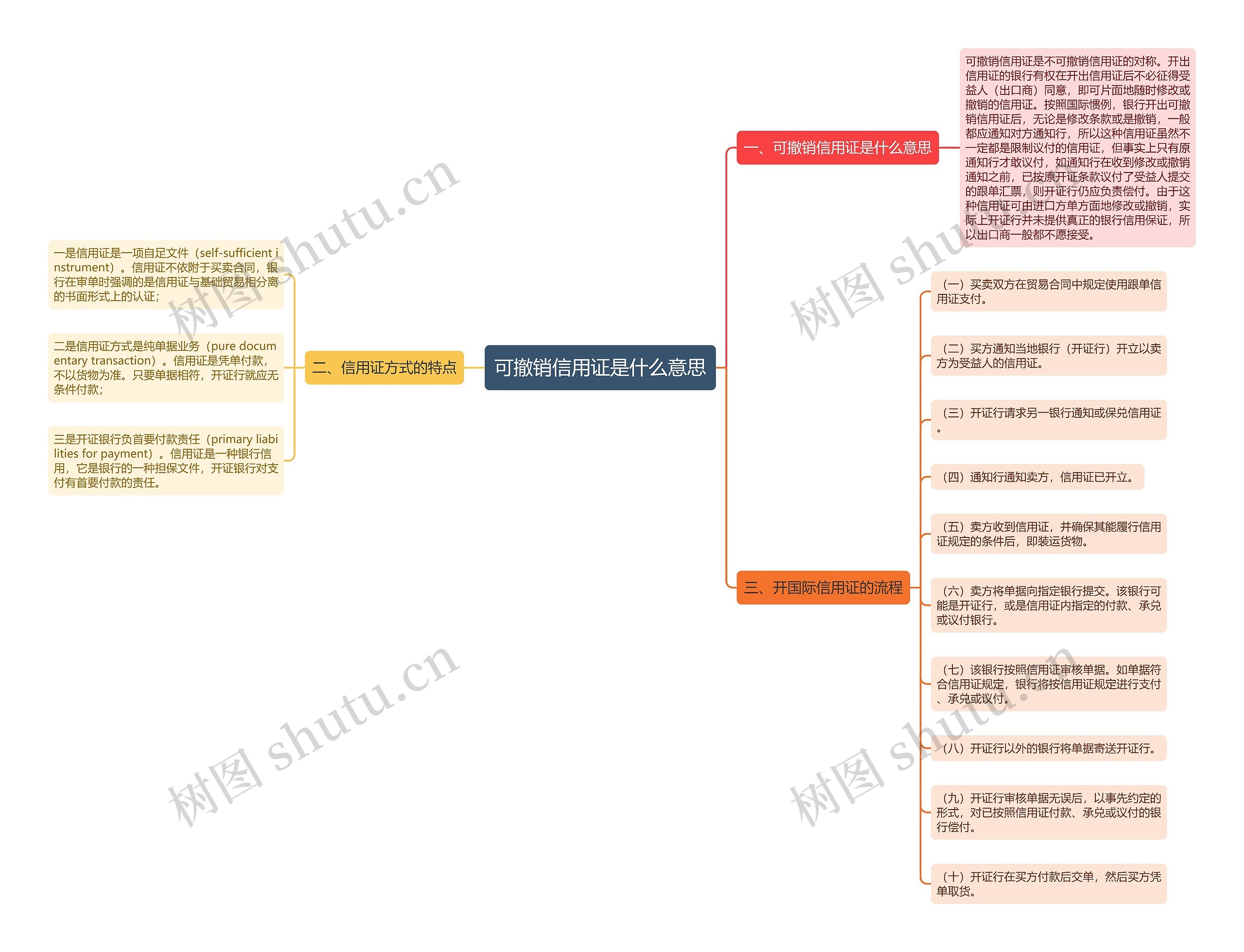 可撤销信用证是什么意思思维导图