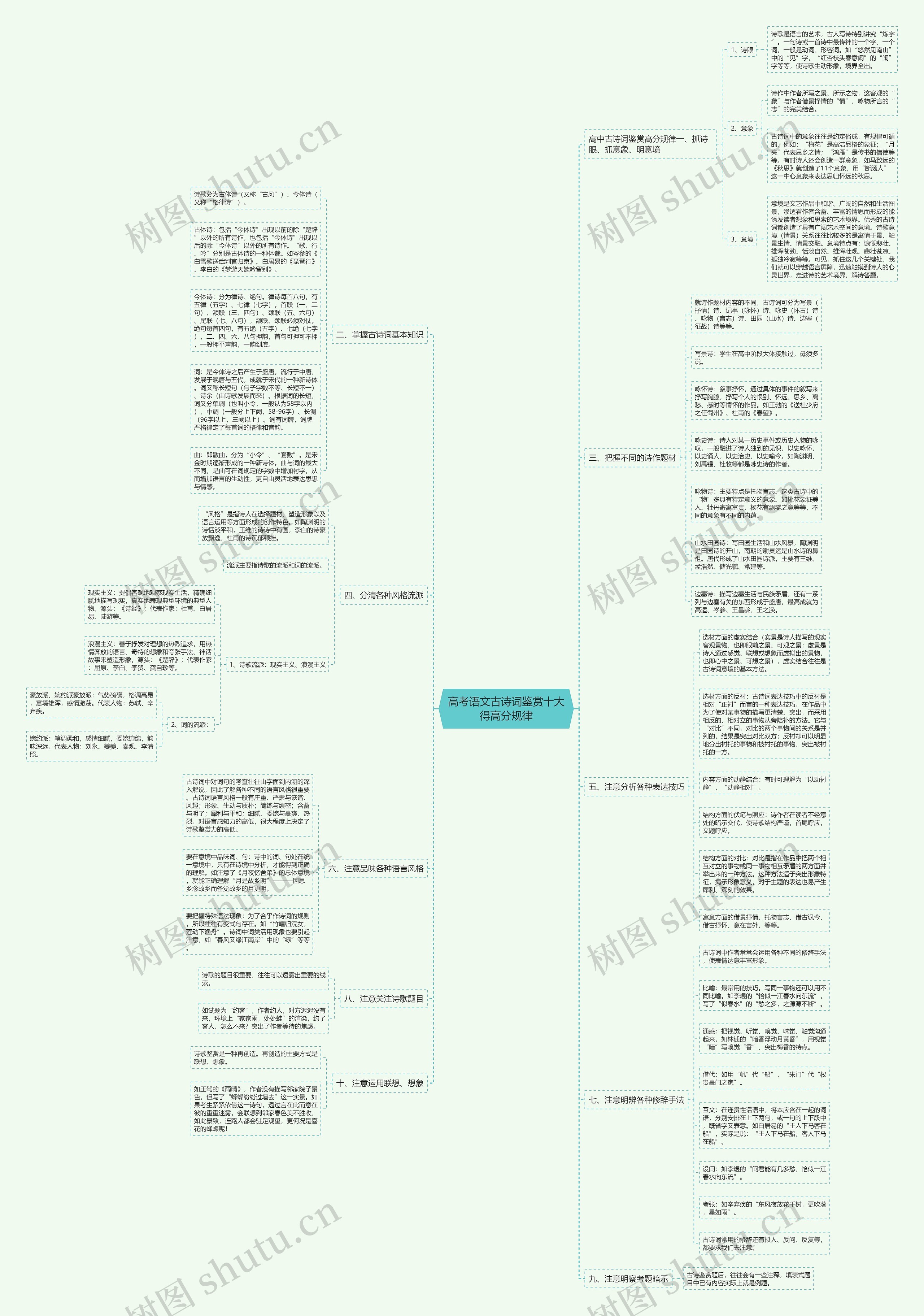 高考语文古诗词鉴赏十大得高分规律思维导图