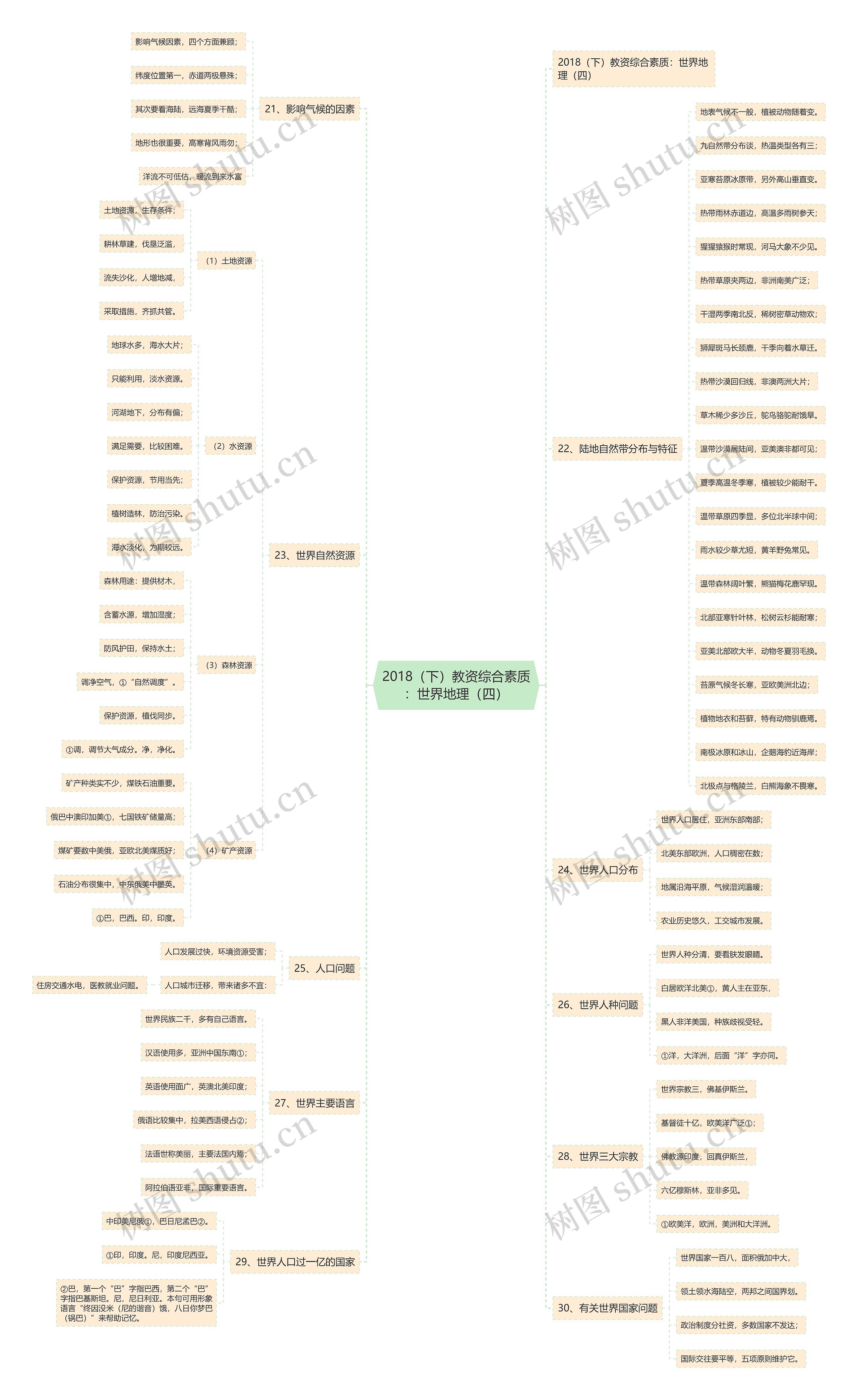 2018（下）教资综合素质：世界地理（四）思维导图