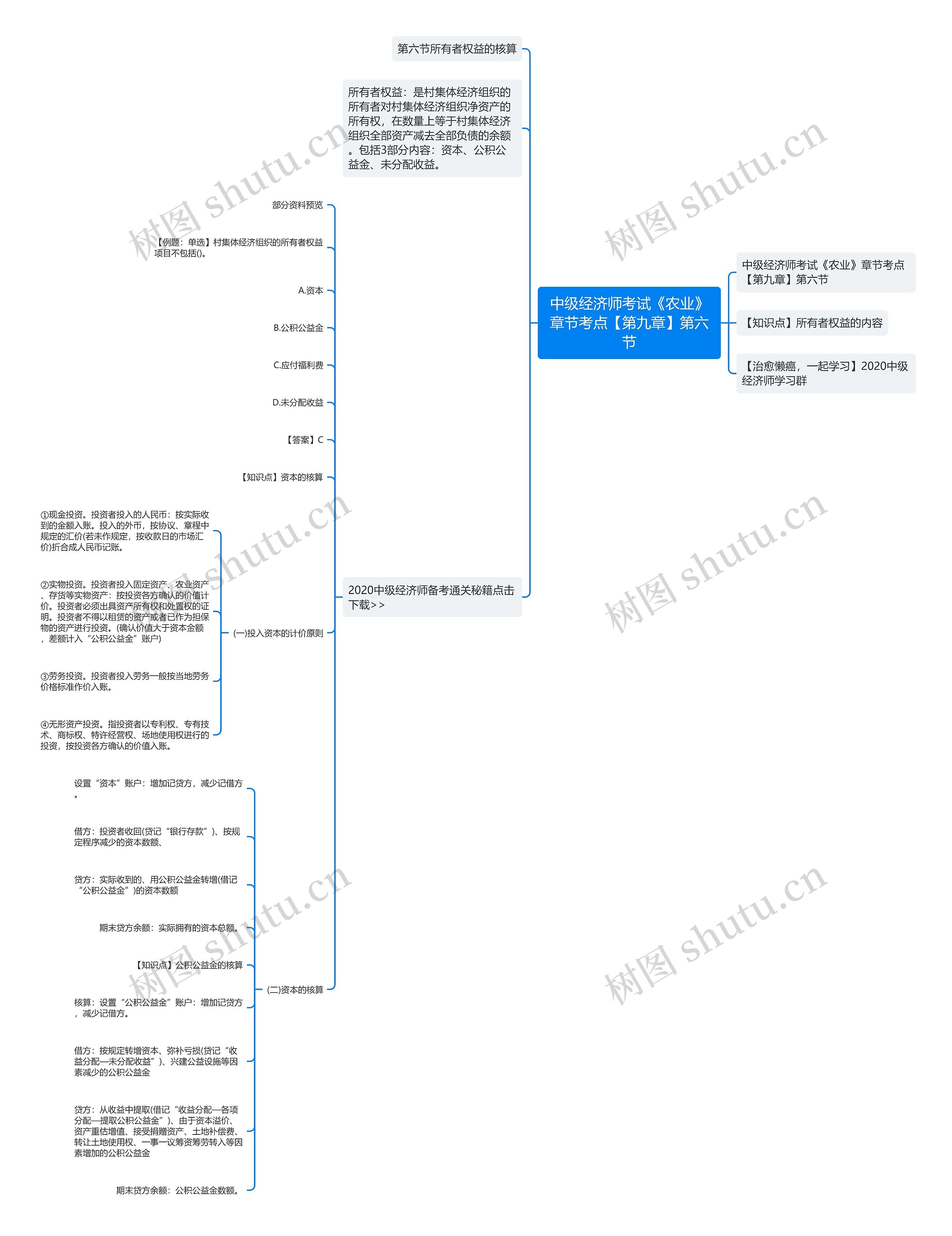 中级经济师考试《农业》章节考点【第九章】第六节思维导图