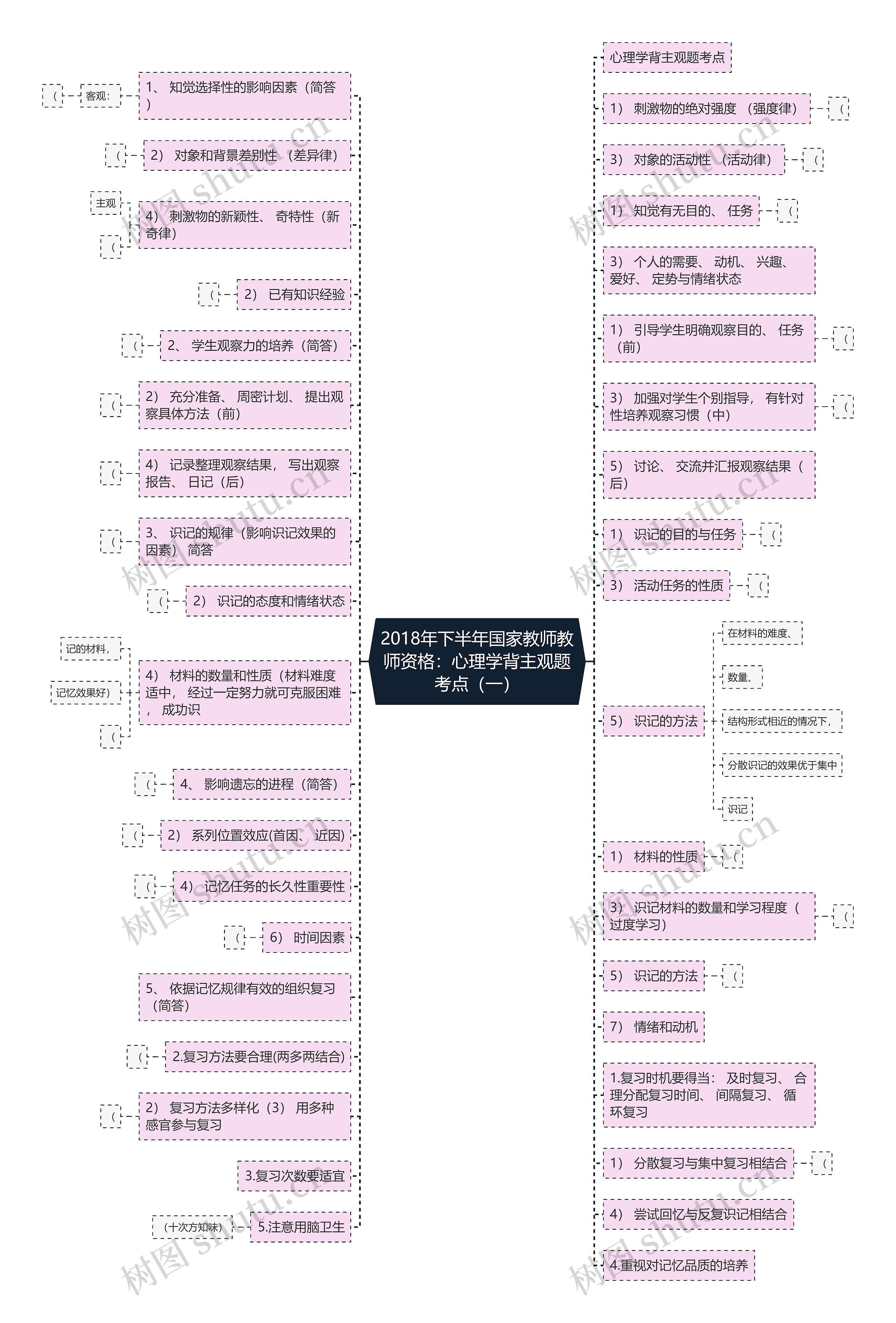 2018年下半年国家教师教师资格：心理学背主观题考点（一）思维导图