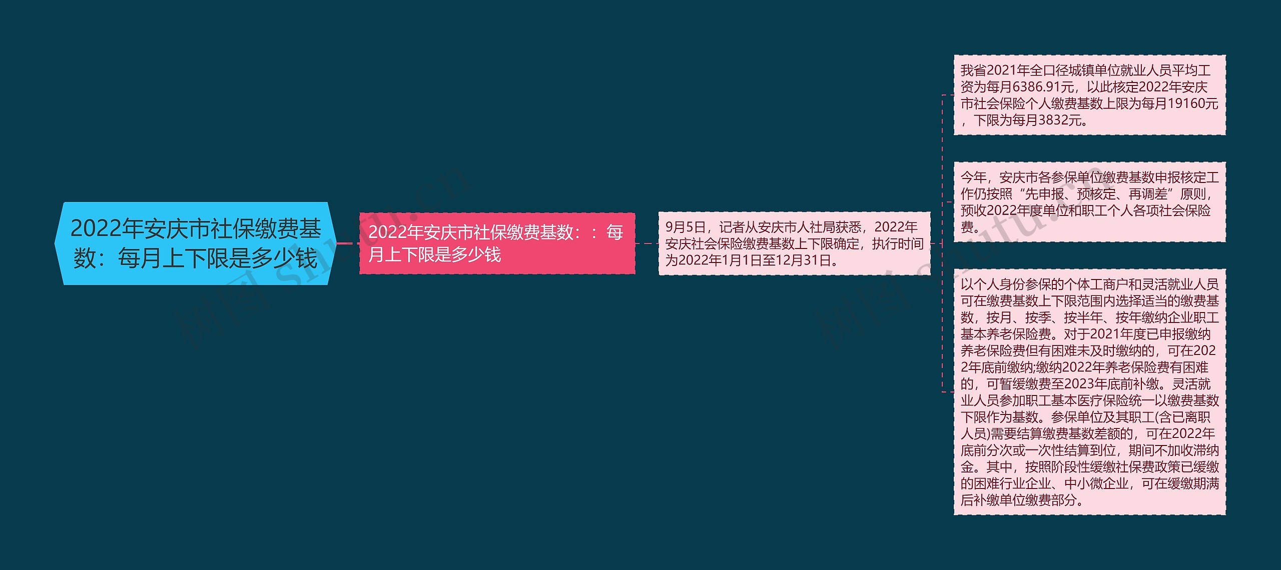 2022年安庆市社保缴费基数：每月上下限是多少钱