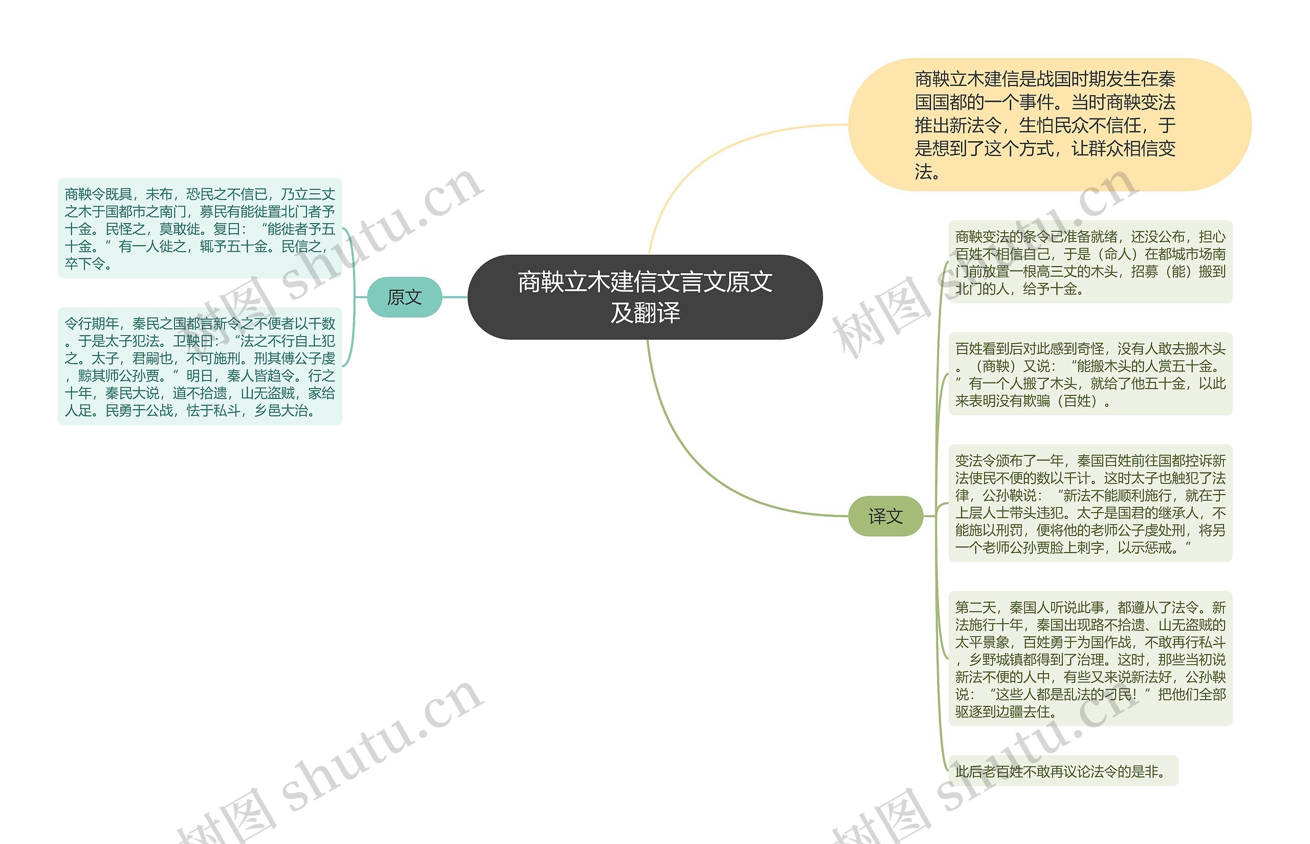 商鞅立木建信文言文原文及翻译思维导图高清图 商鞅立木建信文言文原文及翻译思维导图