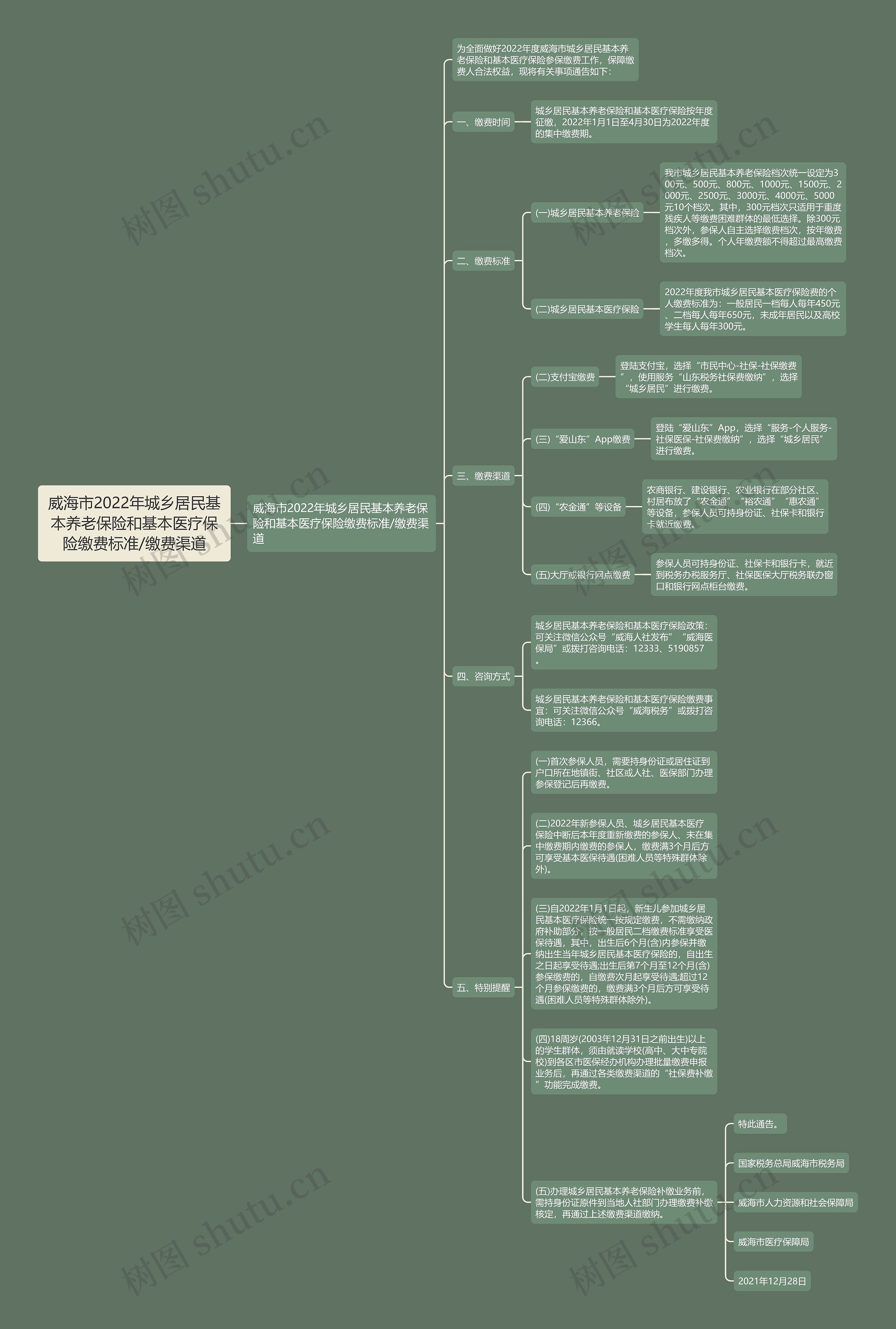 威海市2022年城乡居民基本养老保险和基本医疗保险缴费标准/缴费渠道思维导图