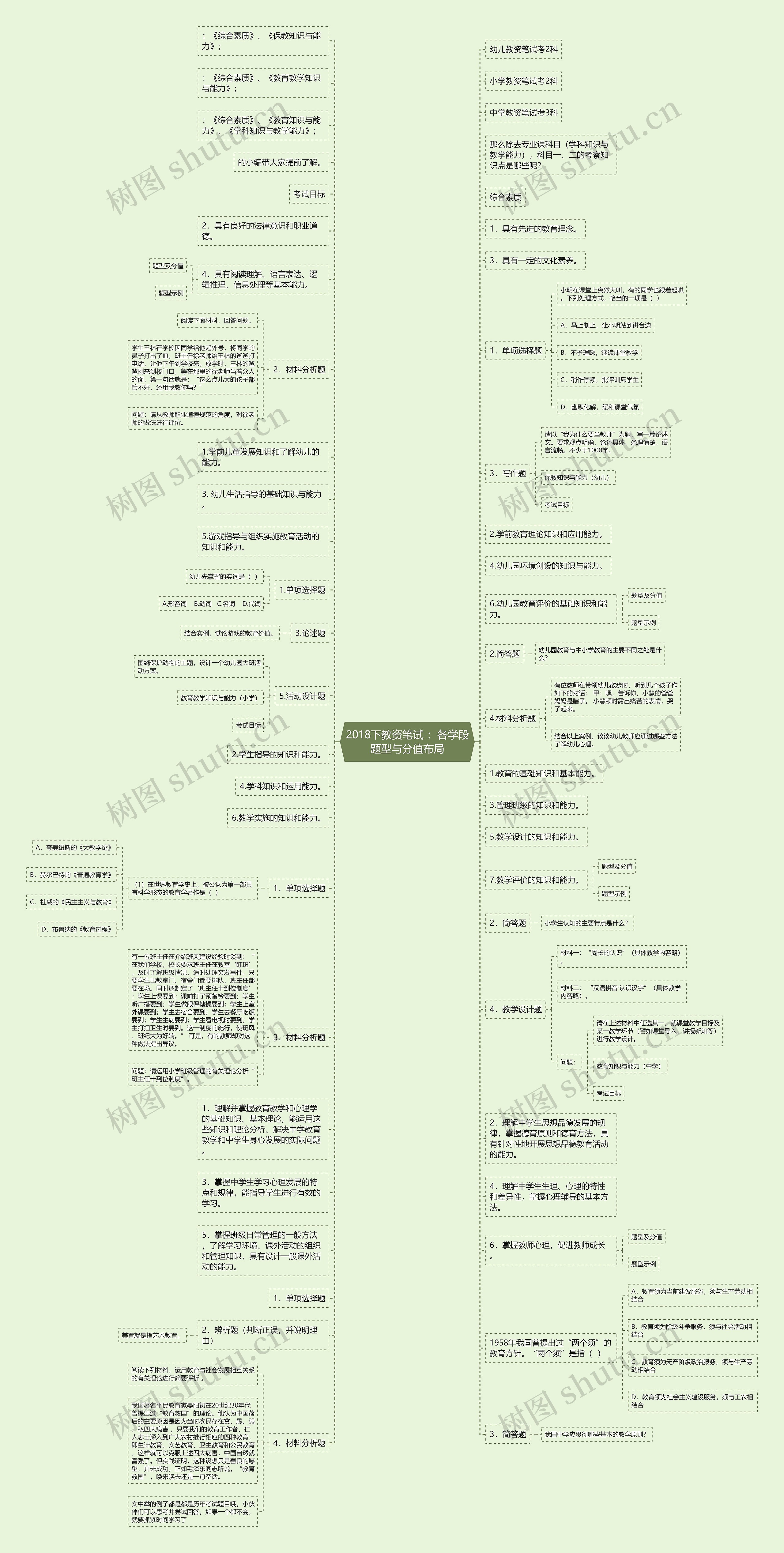 2018下教资笔试 ：各学段题型与分值布局思维导图