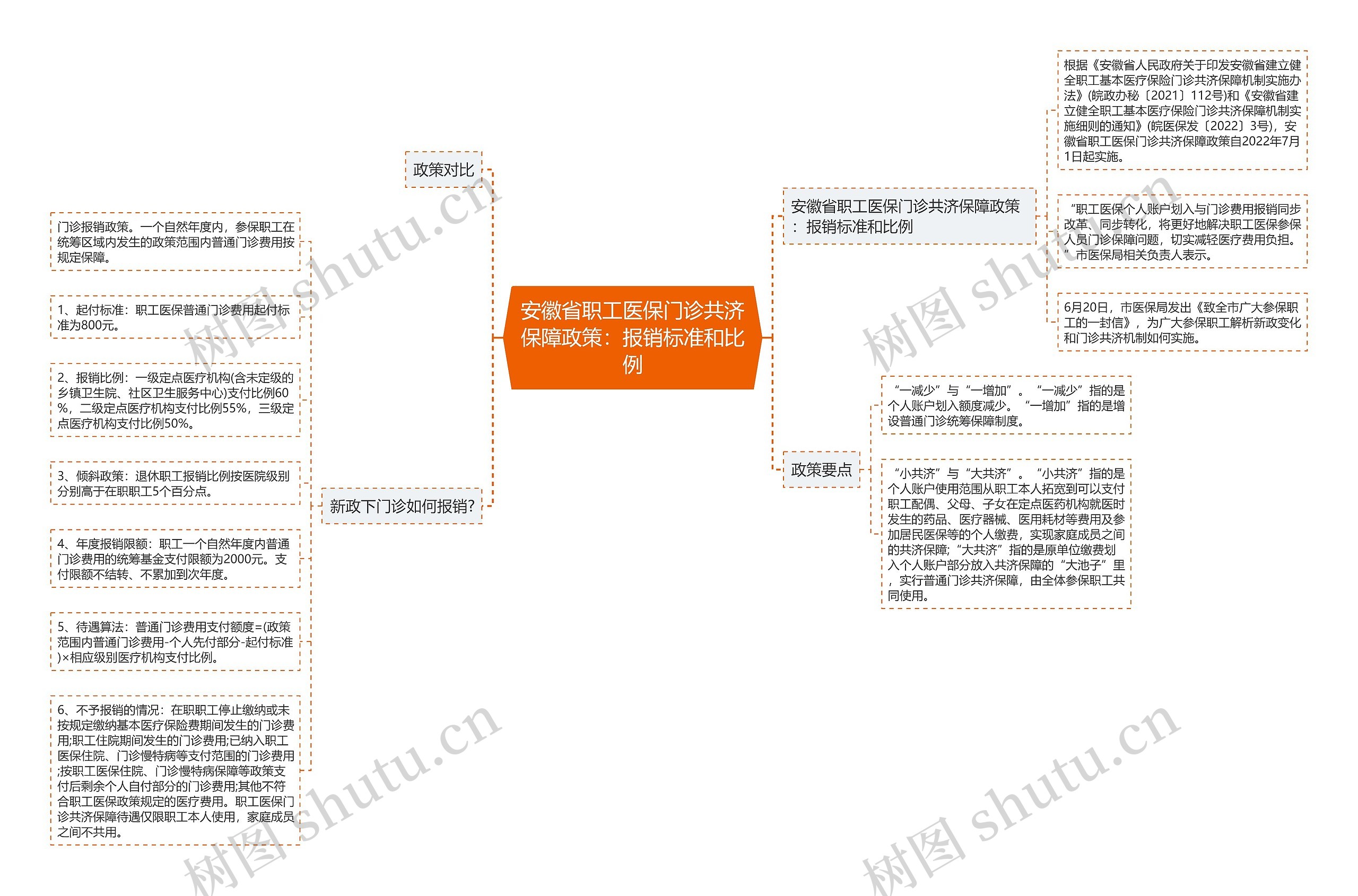 安徽省职工医保门诊共济保障政策：报销标准和比例思维导图