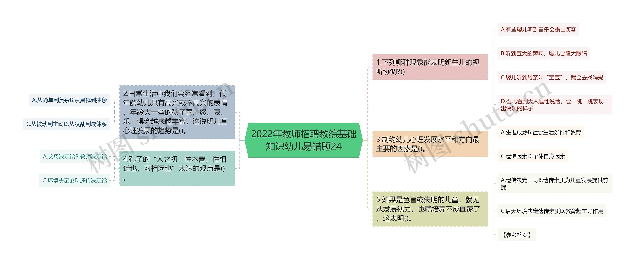 2022年教师招聘教综基础知识幼儿易错题24思维导图