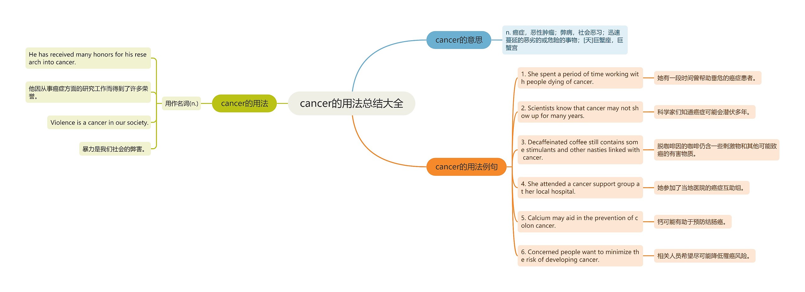 cancer的用法总结大全