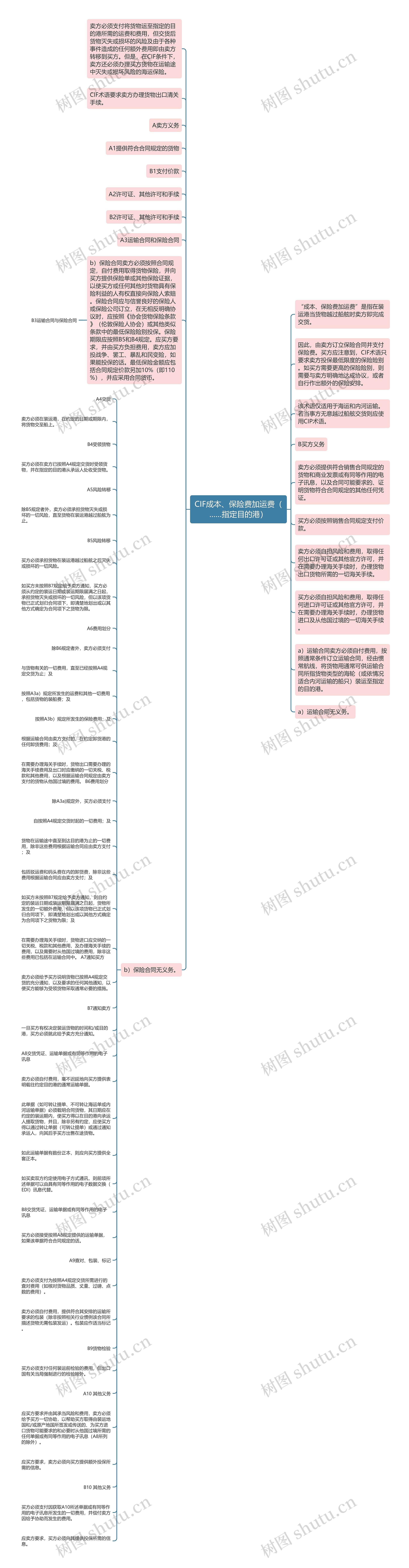 CIF成本、保险费加运费（……指定目的港）