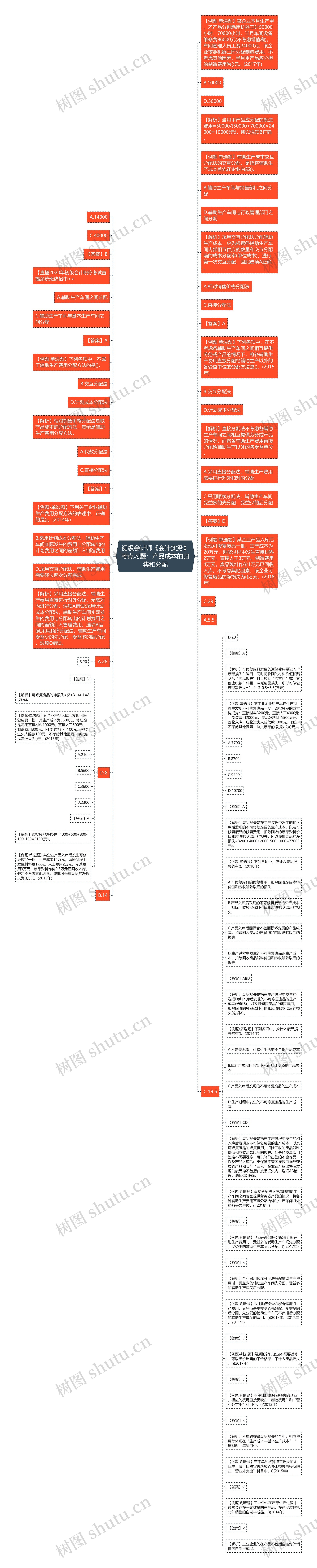 初级会计师《会计实务》考点习题：产品成本的归集和分配