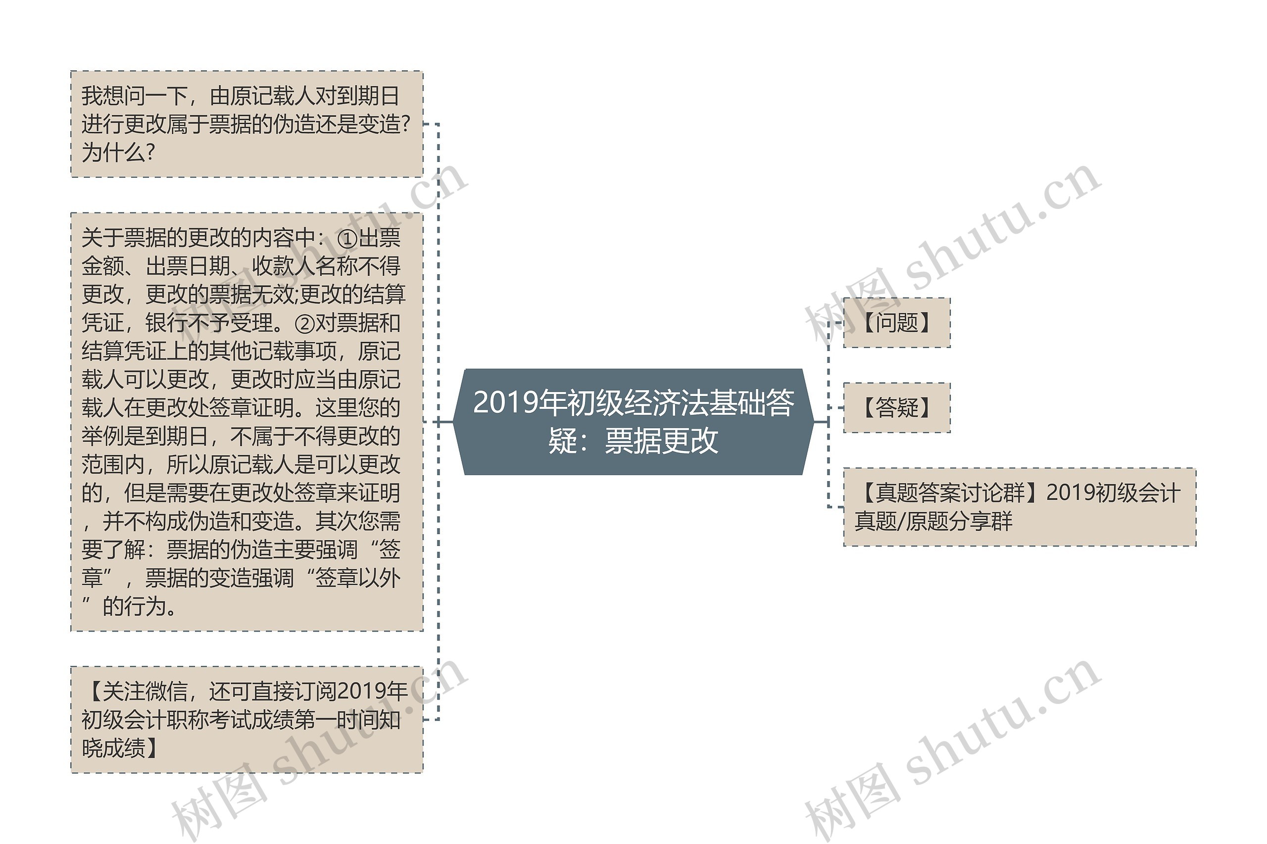 2019年初级经济法基础答疑：票据更改思维导图