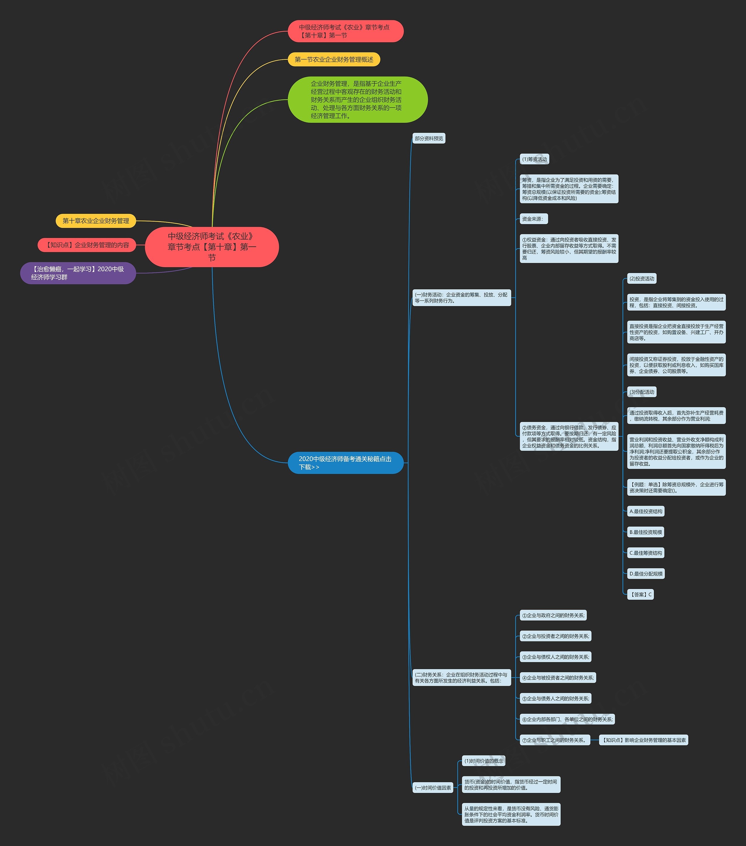 中级经济师考试《农业》章节考点【第十章】第一节思维导图