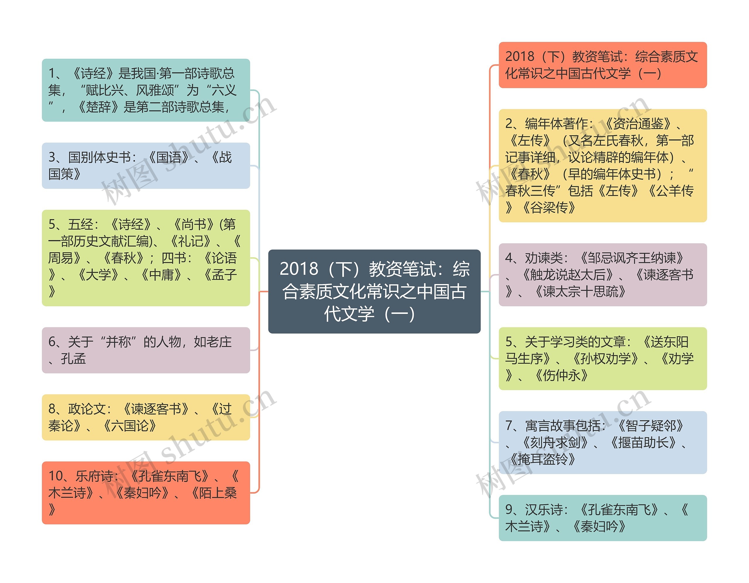 2018（下）教资笔试：综合素质文化常识之中国古代文学（一）思维导图