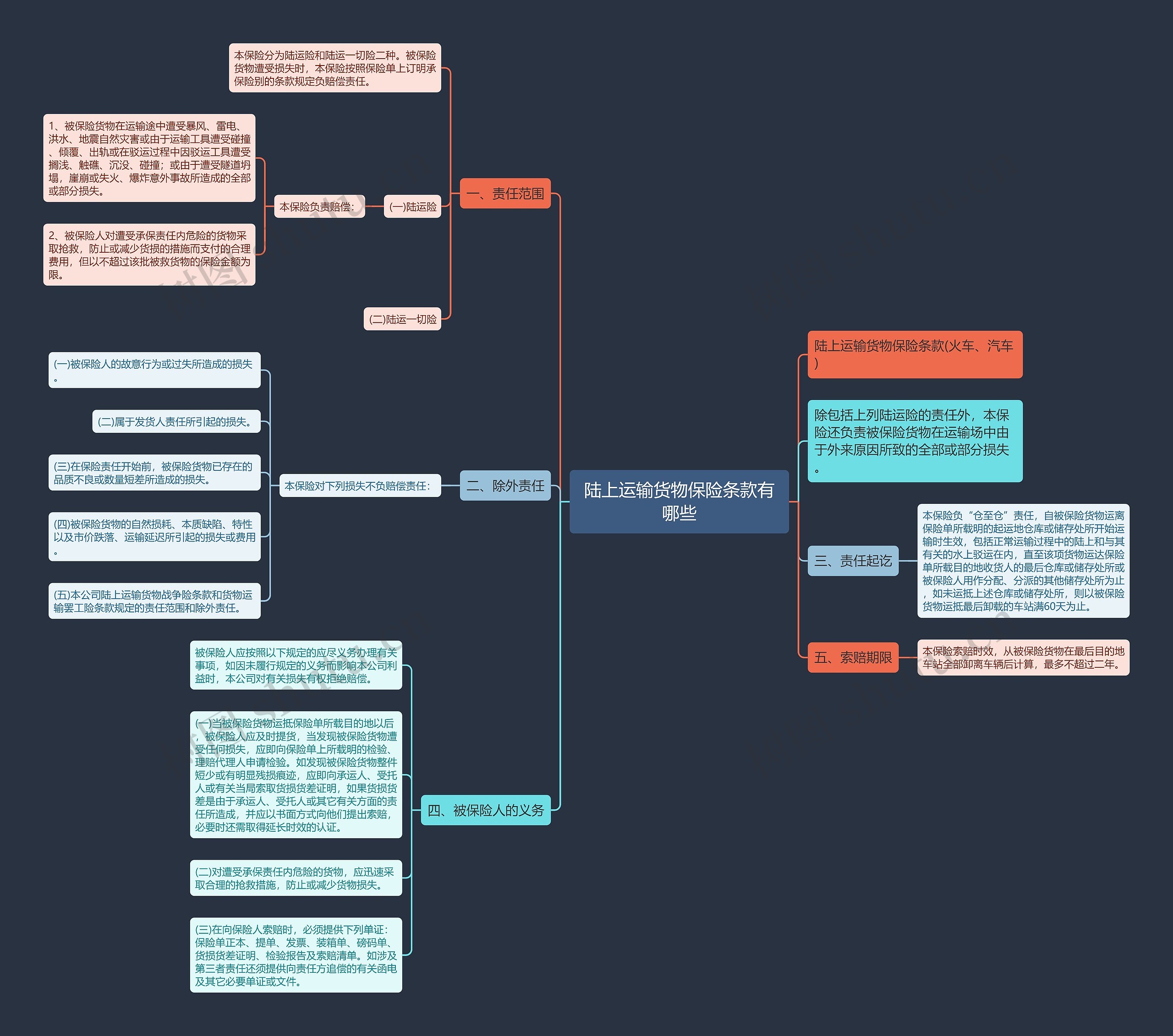 陆上运输货物保险条款有哪些思维导图