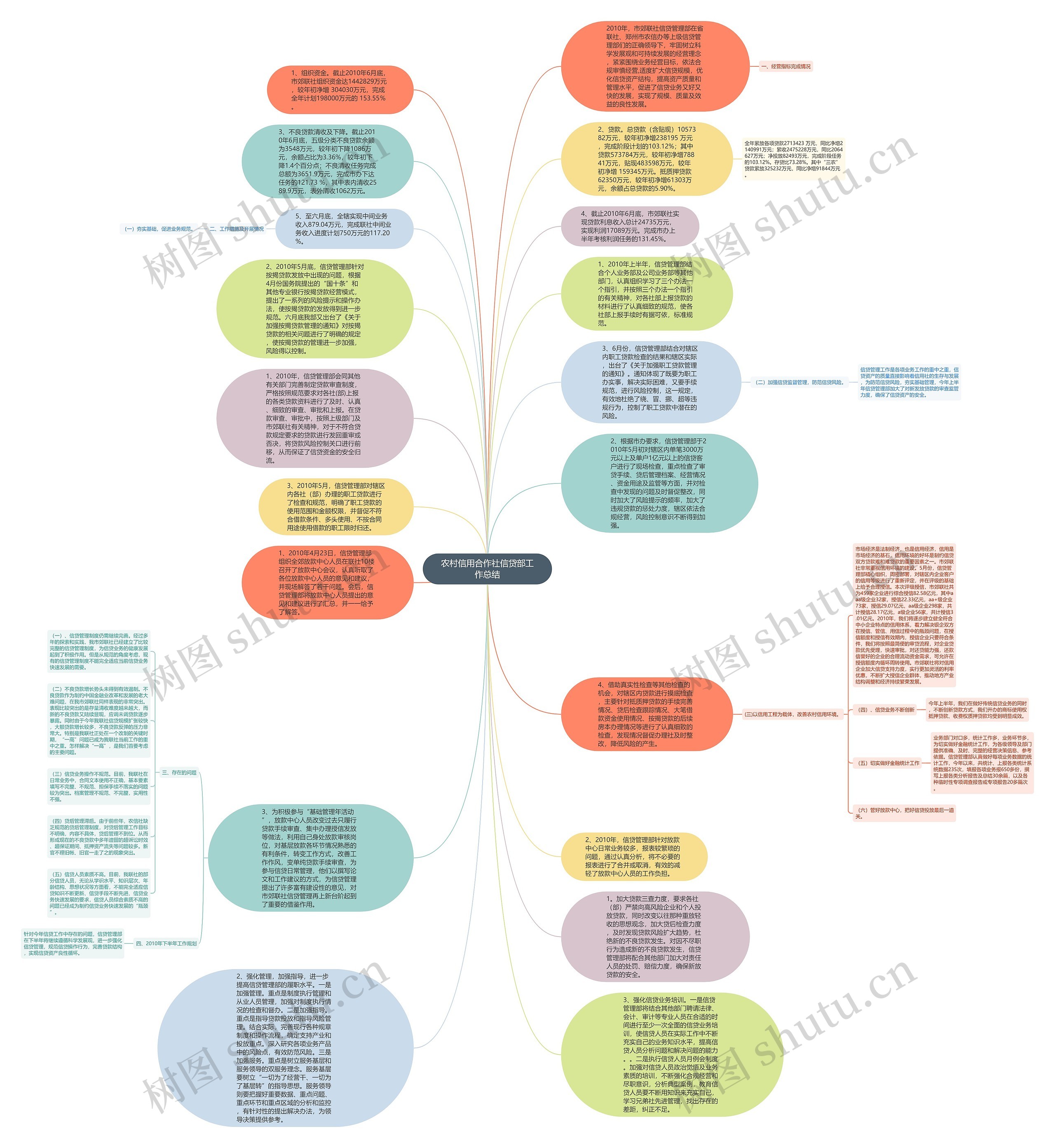 农村信用合作社信贷部工作总结思维导图