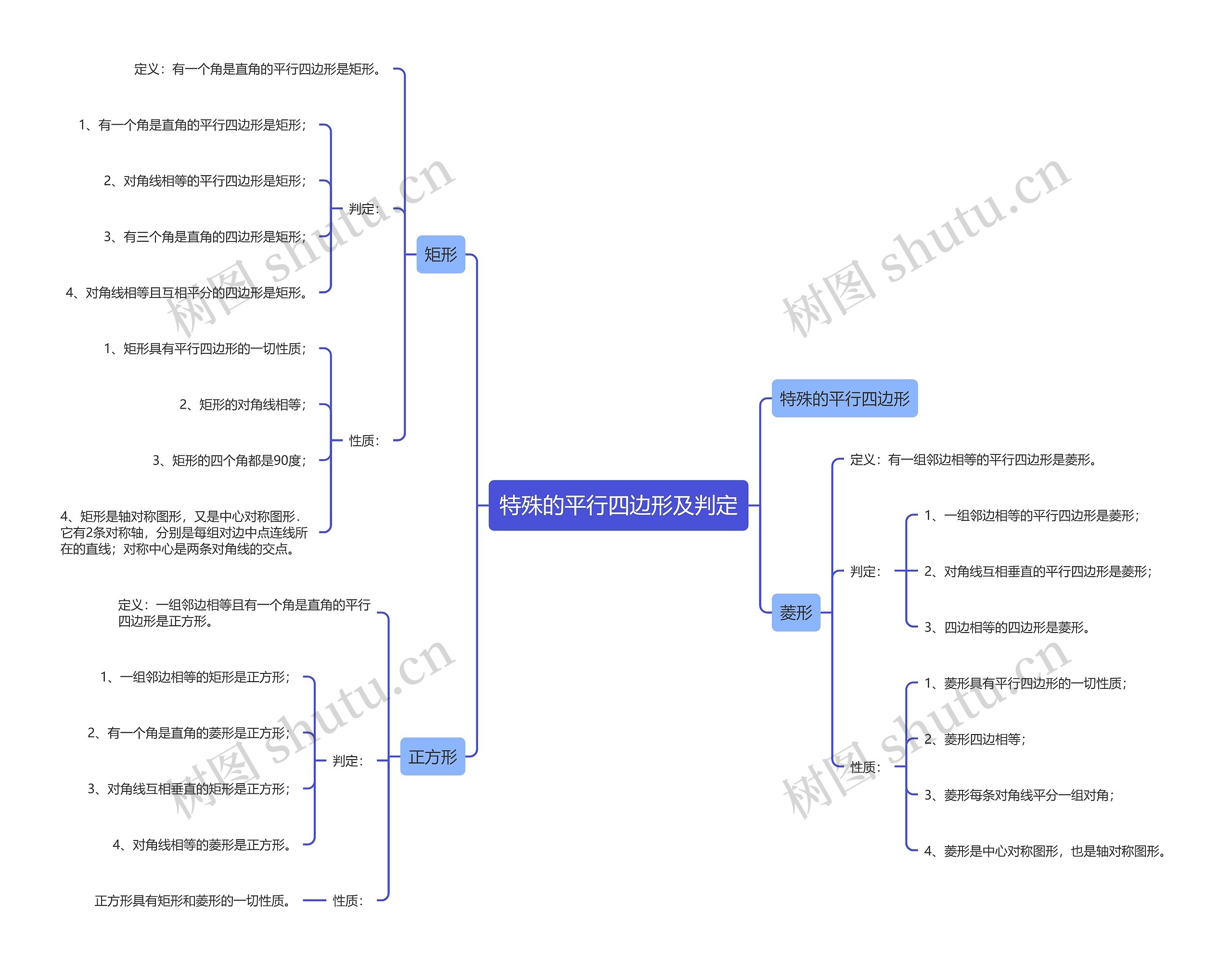 特殊的平行四边形及判定思维导图