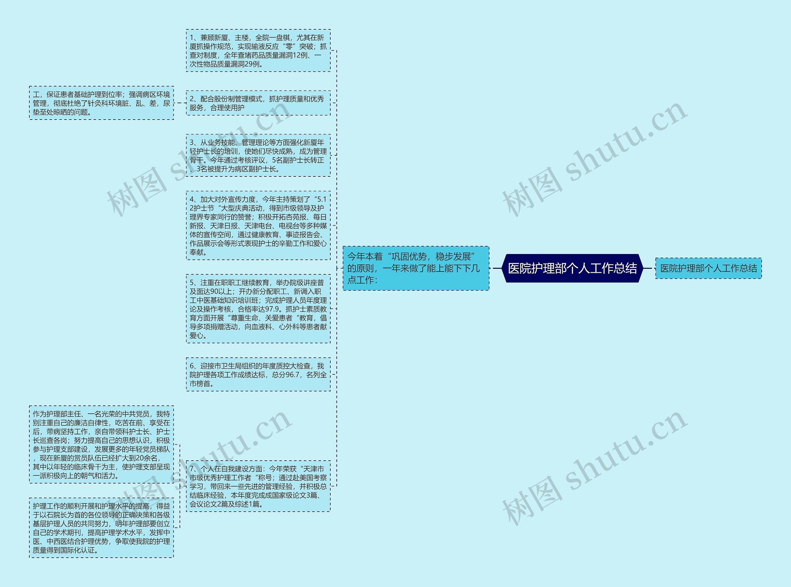 医院护理部个人工作总结思维导图