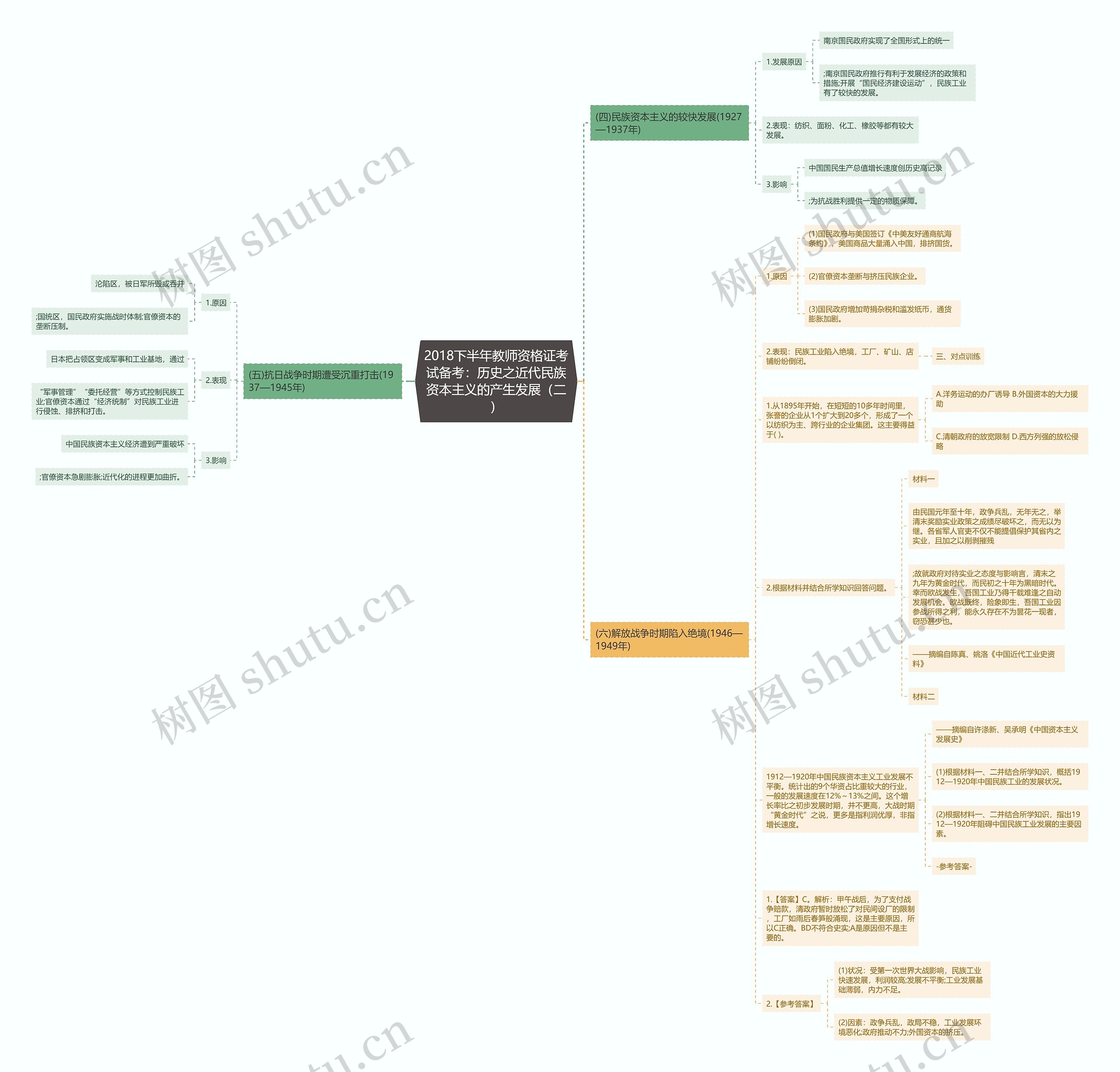 2018下半年教师资格证考试备考：历史之近代民族资本主义的产生发展（二）思维导图