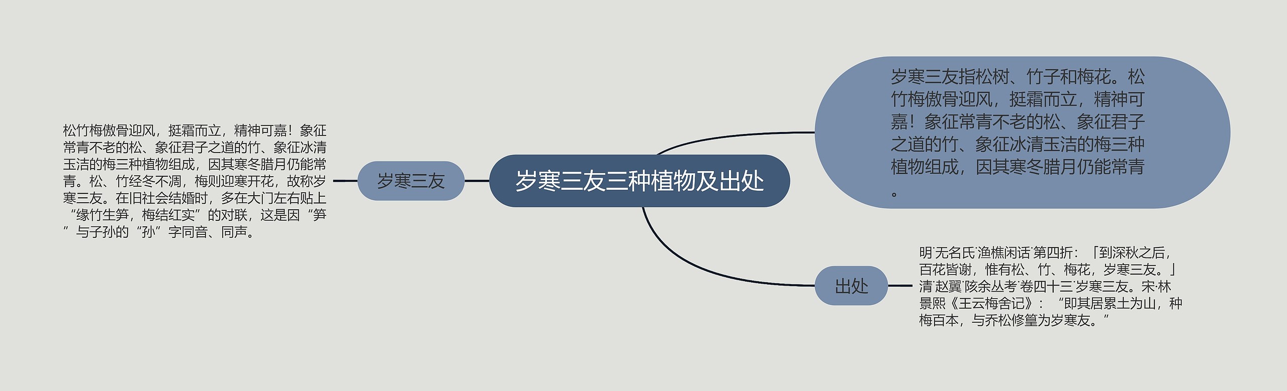 岁寒三友三种植物及出处思维导图