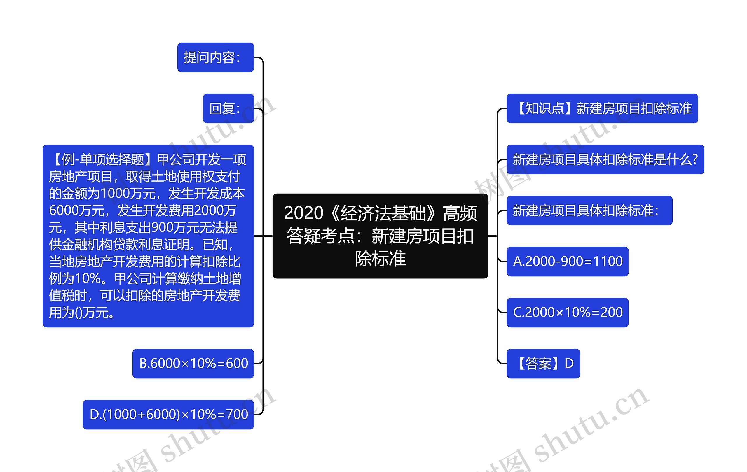 2020《经济法基础》高频答疑考点：新建房项目扣除标准